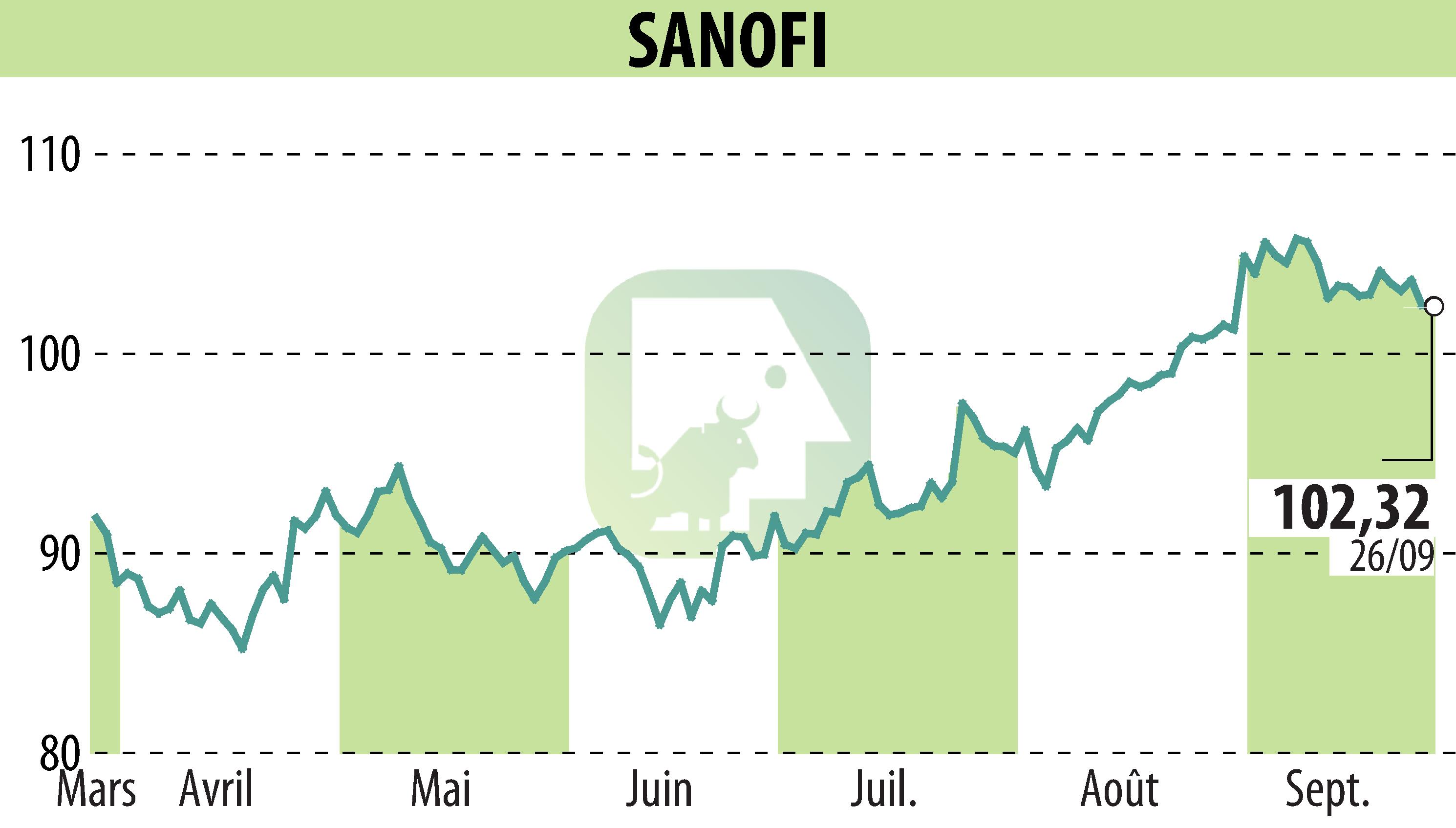 Graphique de l'évolution du cours de l'action SANOFI-AVENTIS (EPA:SAN).