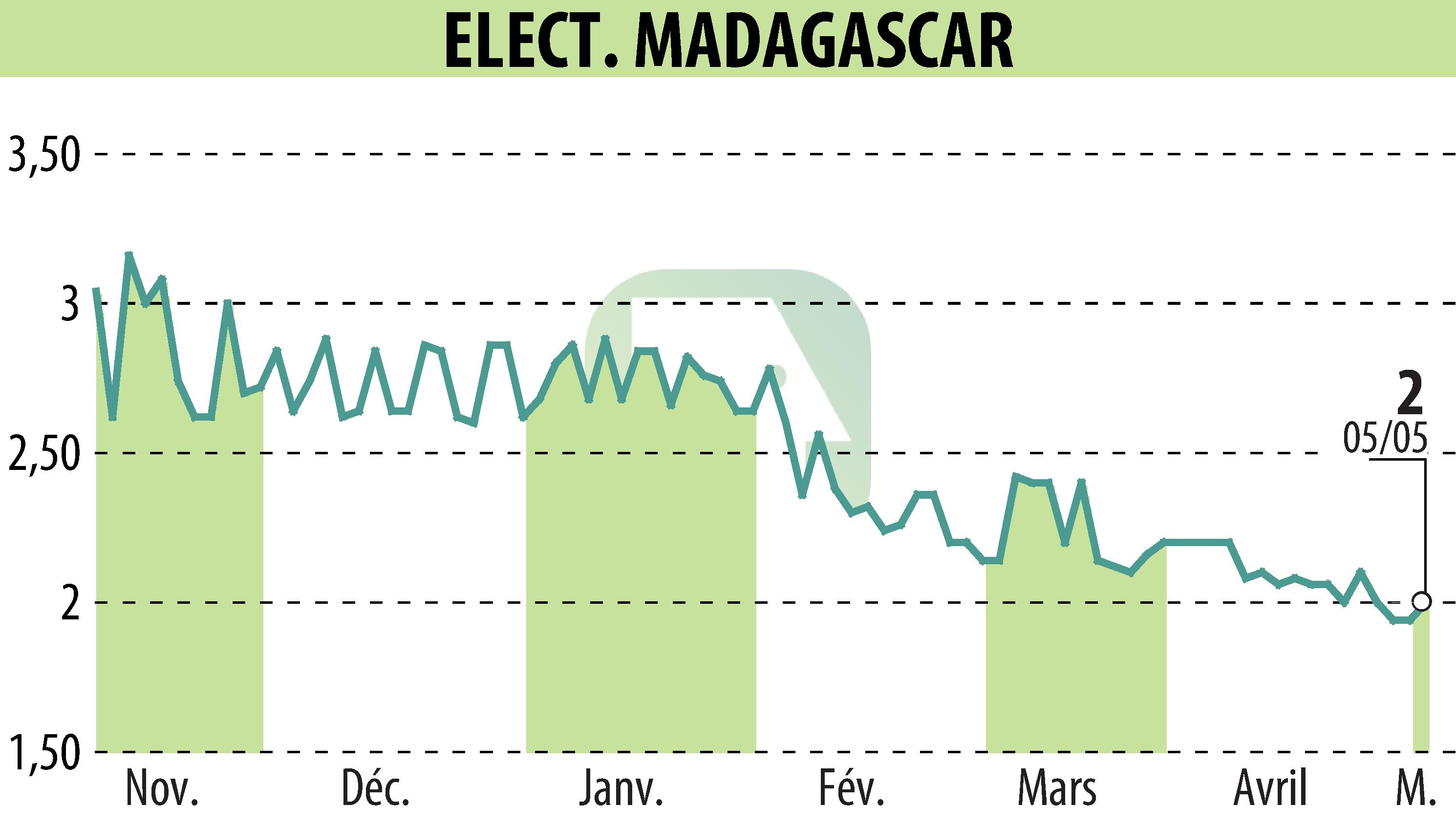 Graphique de l'évolution du cours de l'action ELECTRICITE ET EAUX DE MADAGASCAR (EPA:EEM).