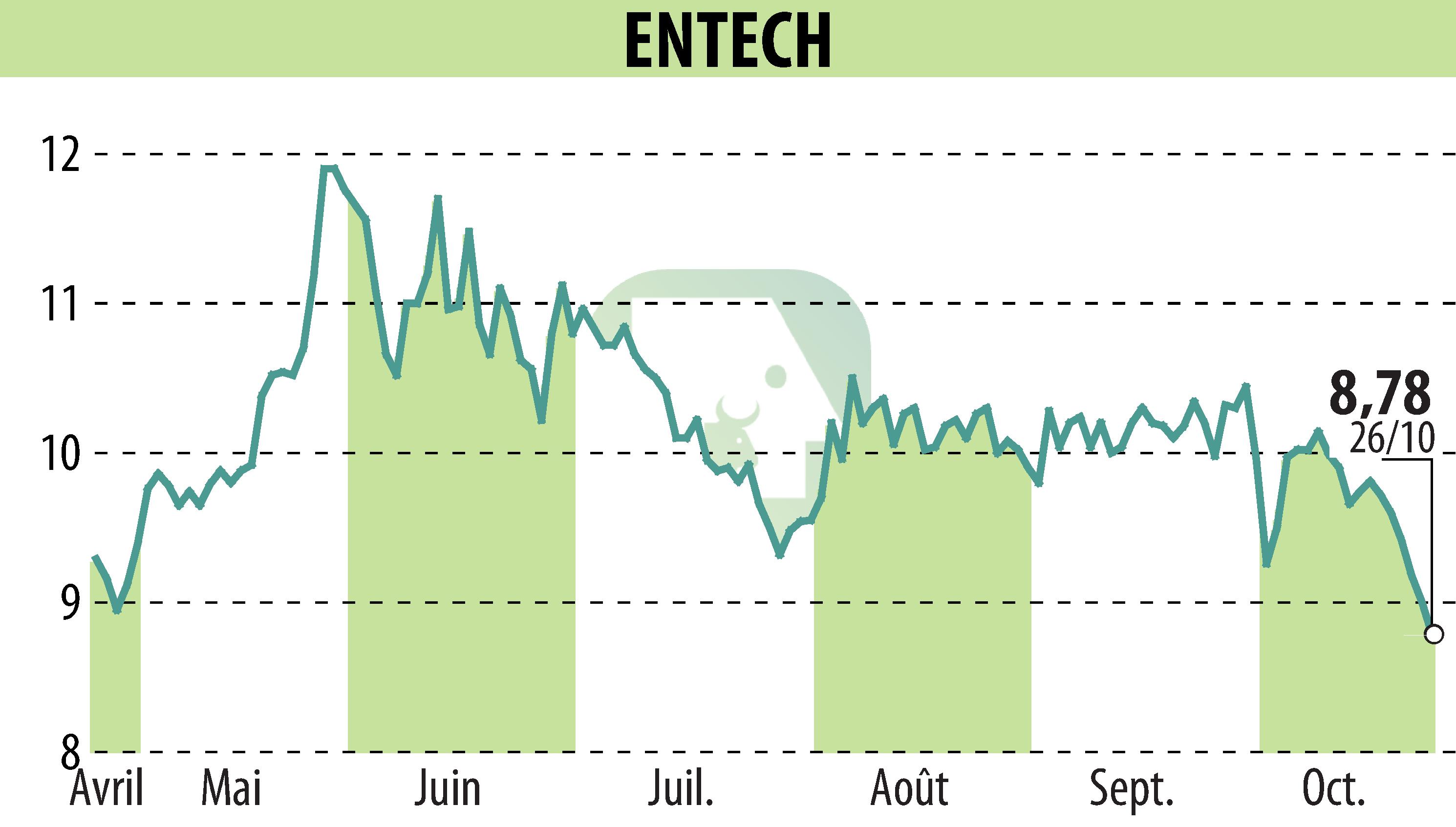 Stock price chart of ENTECH (EPA:ALESE) showing fluctuations.