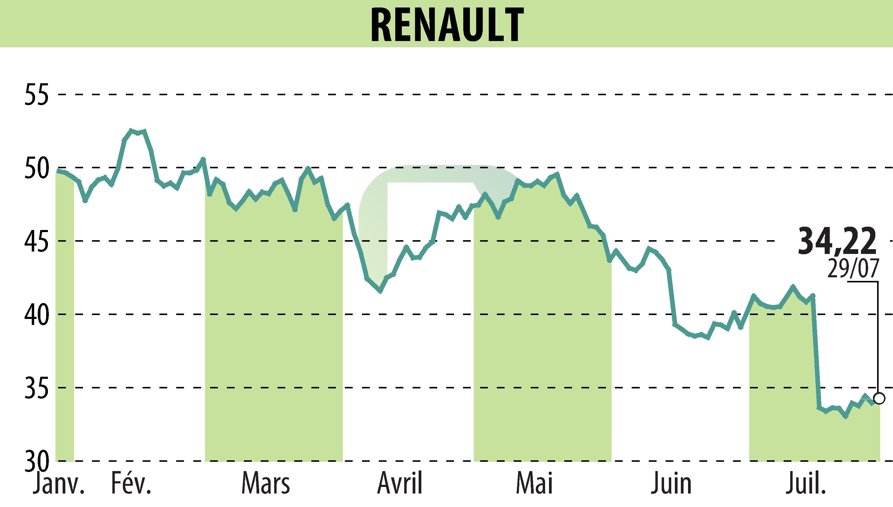 Graphique de l'évolution du cours de l'action RENAULT (EPA:RNO).