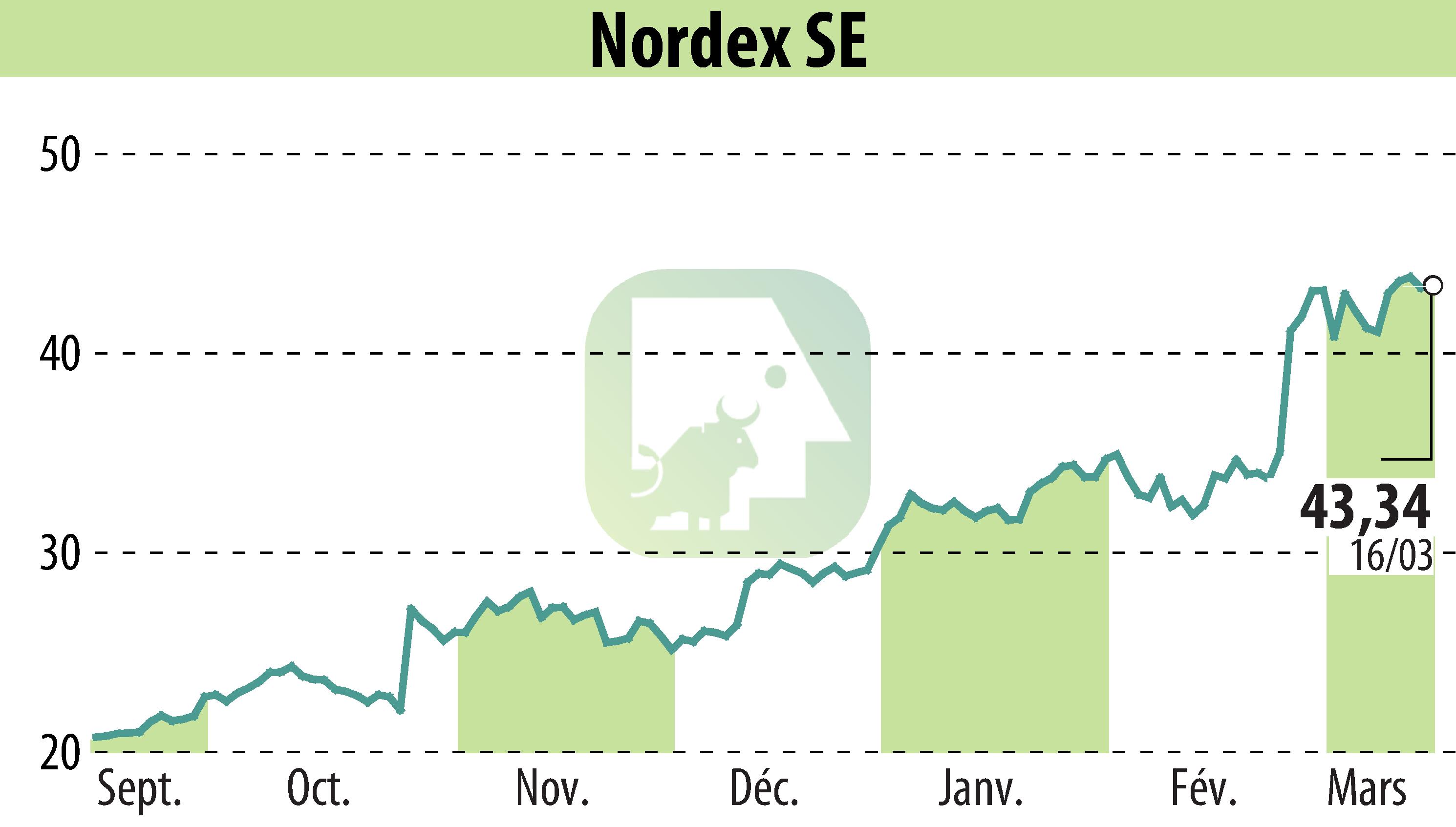 Graphique de l'évolution du cours de l'action Nordex SE (EBR:NDX1).