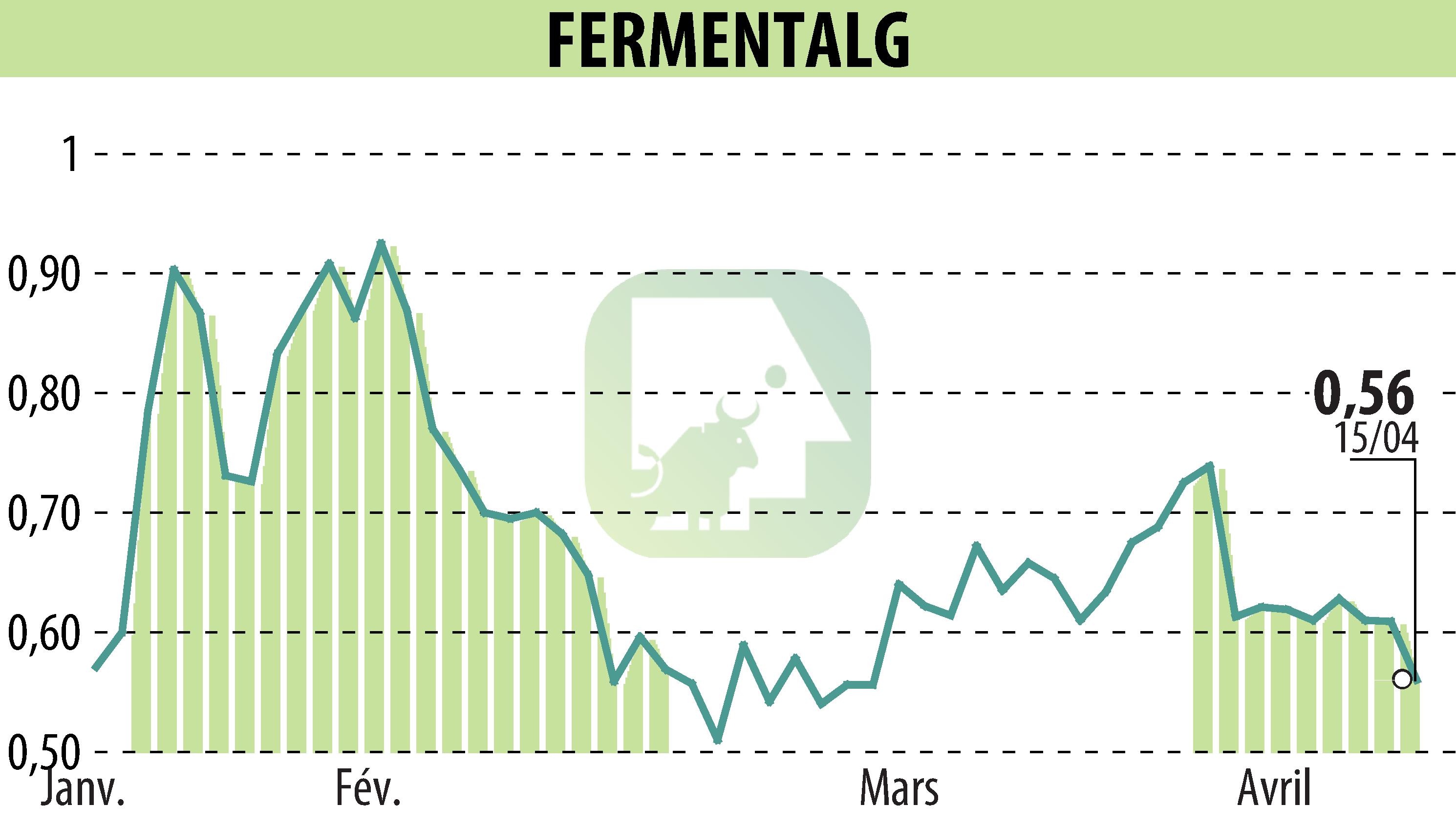 Graphique de l'évolution du cours de l'action FERMENTALG (EPA:FALG).