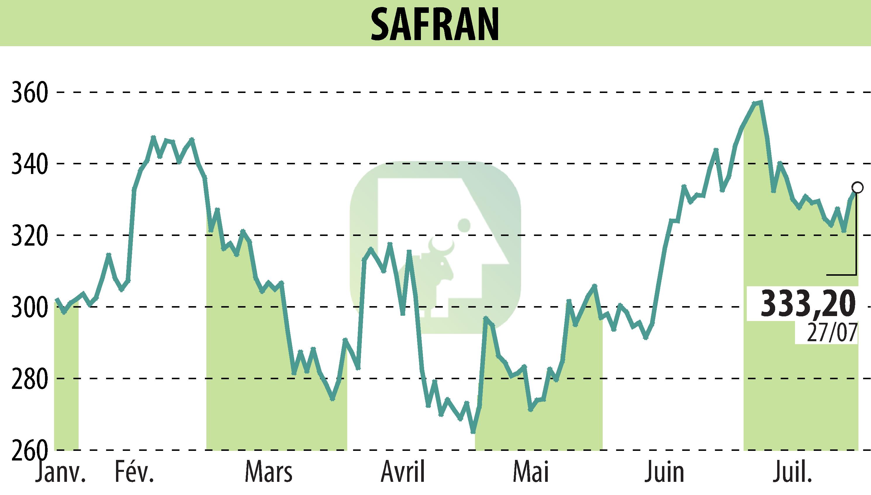 Stock price chart of SAFRAN (EPA:SAF) showing fluctuations.
