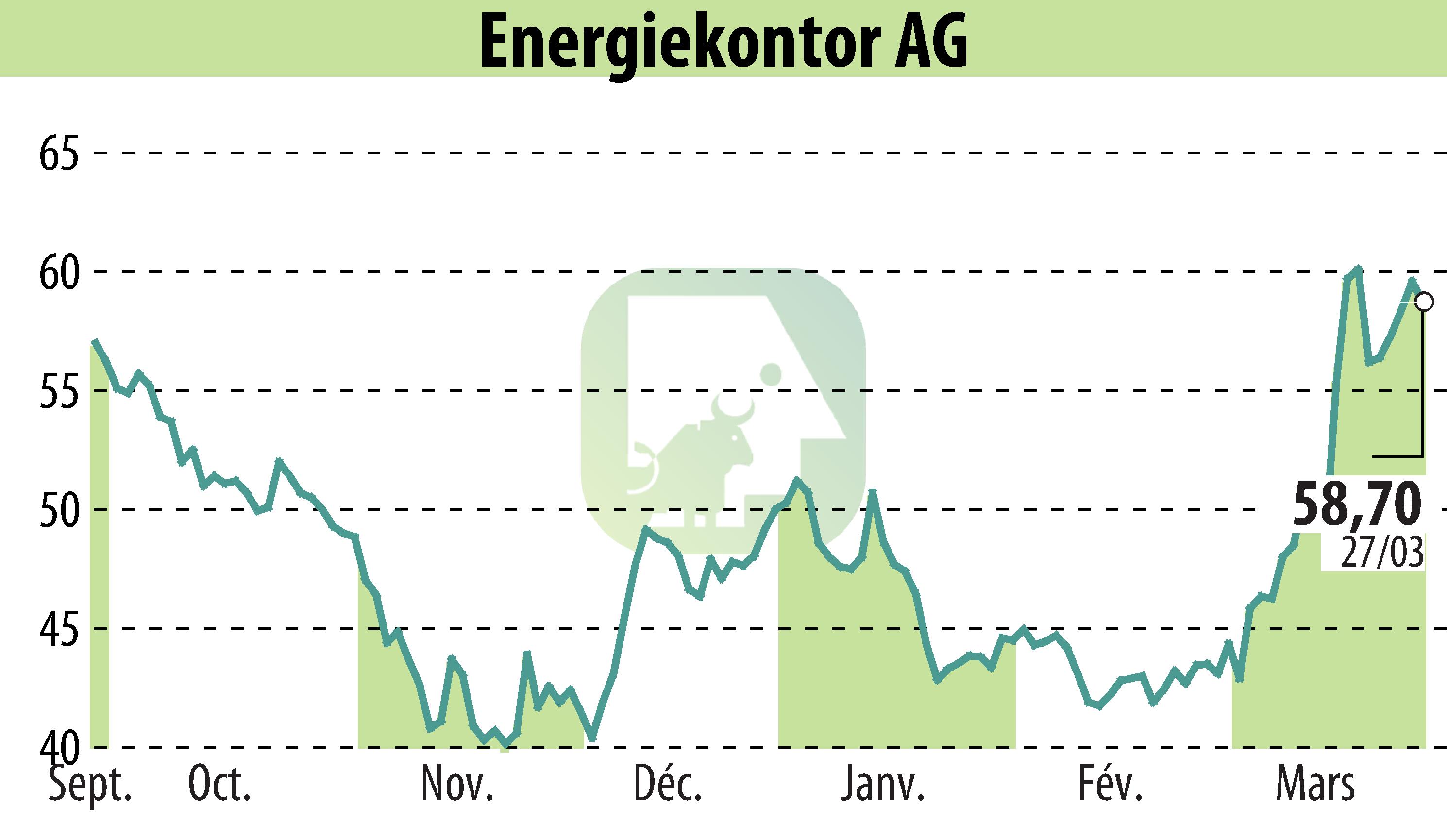 Graphique de l'évolution du cours de l'action Energiekontor AG (EBR:EKT).