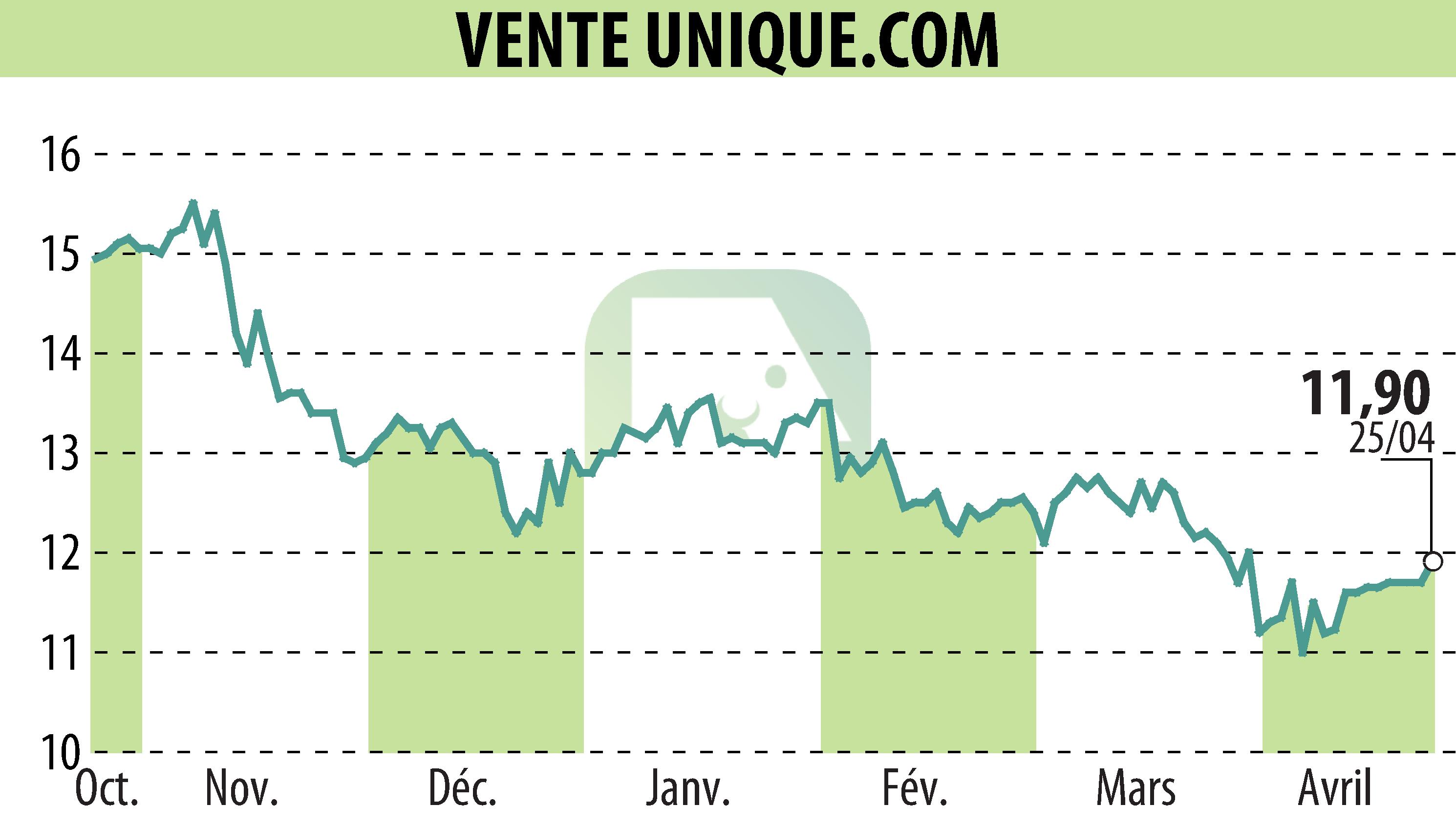 Stock price chart of VENTE UNIQUE.COM (EPA:ALVU) showing fluctuations.