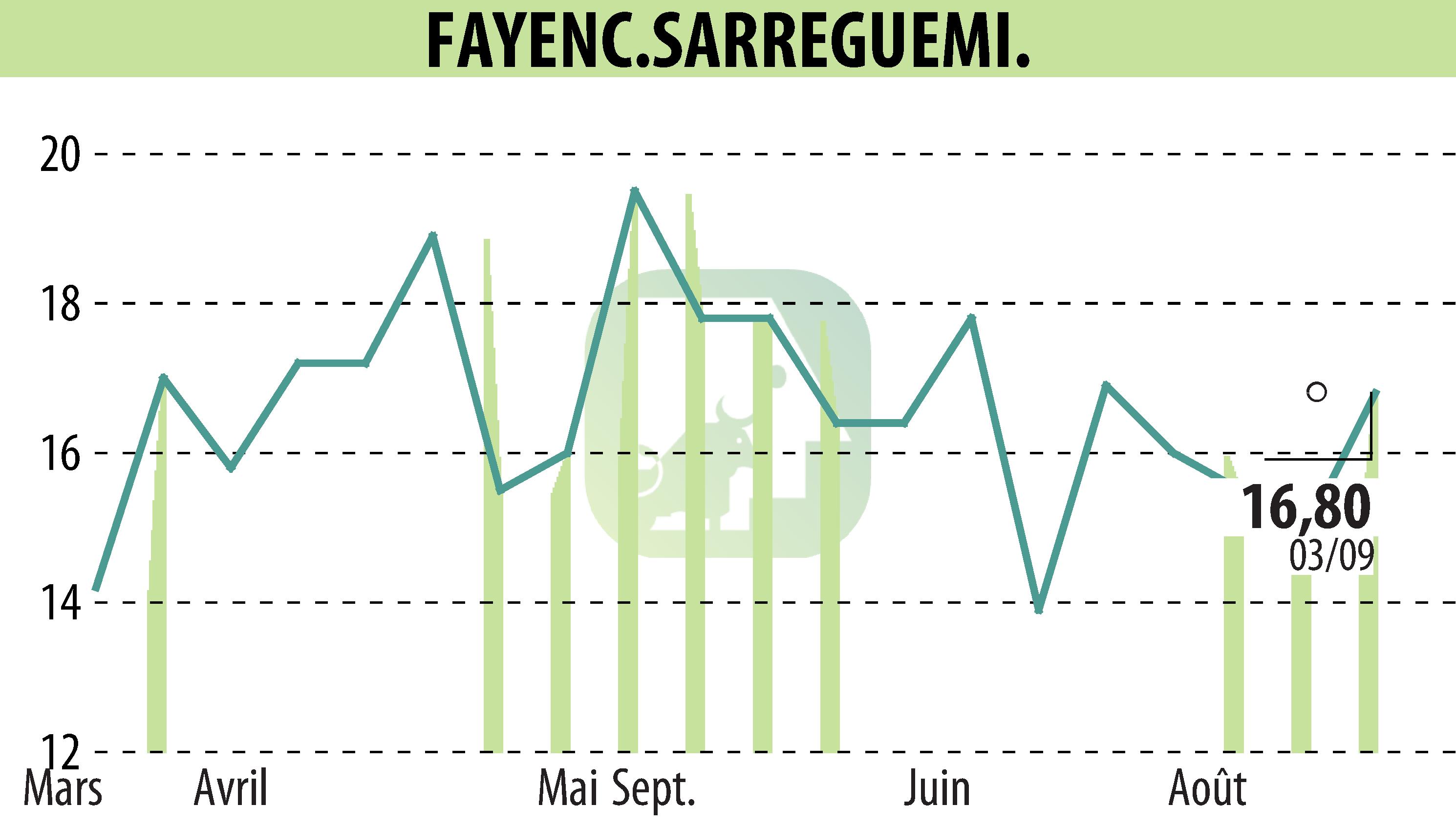 Stock price chart of FAYENC.SARREGUEMINES (EPA:FAYE) showing fluctuations.