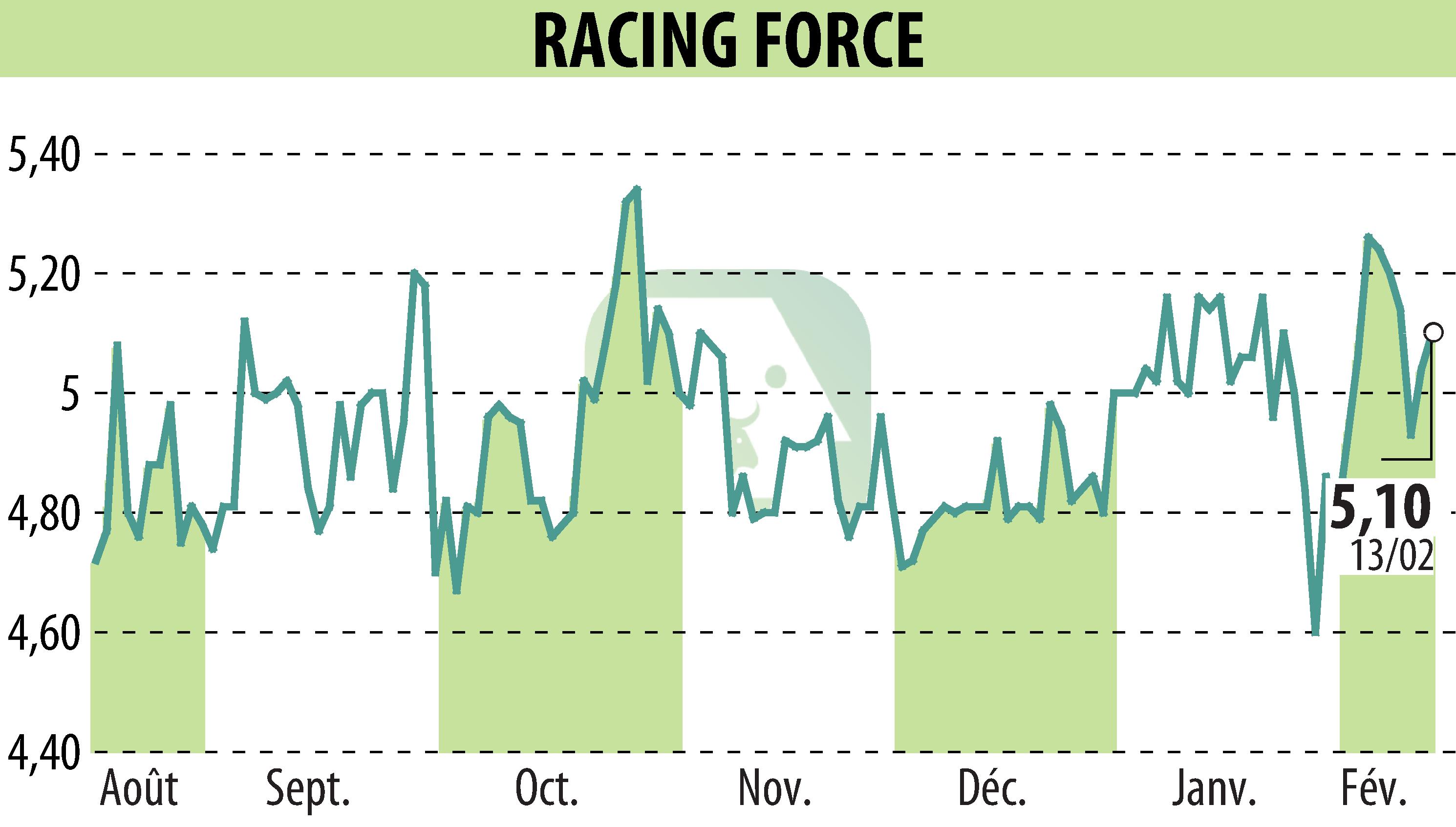 Graphique de l'évolution du cours de l'action RACING FORCE (EPA:ALRFG).