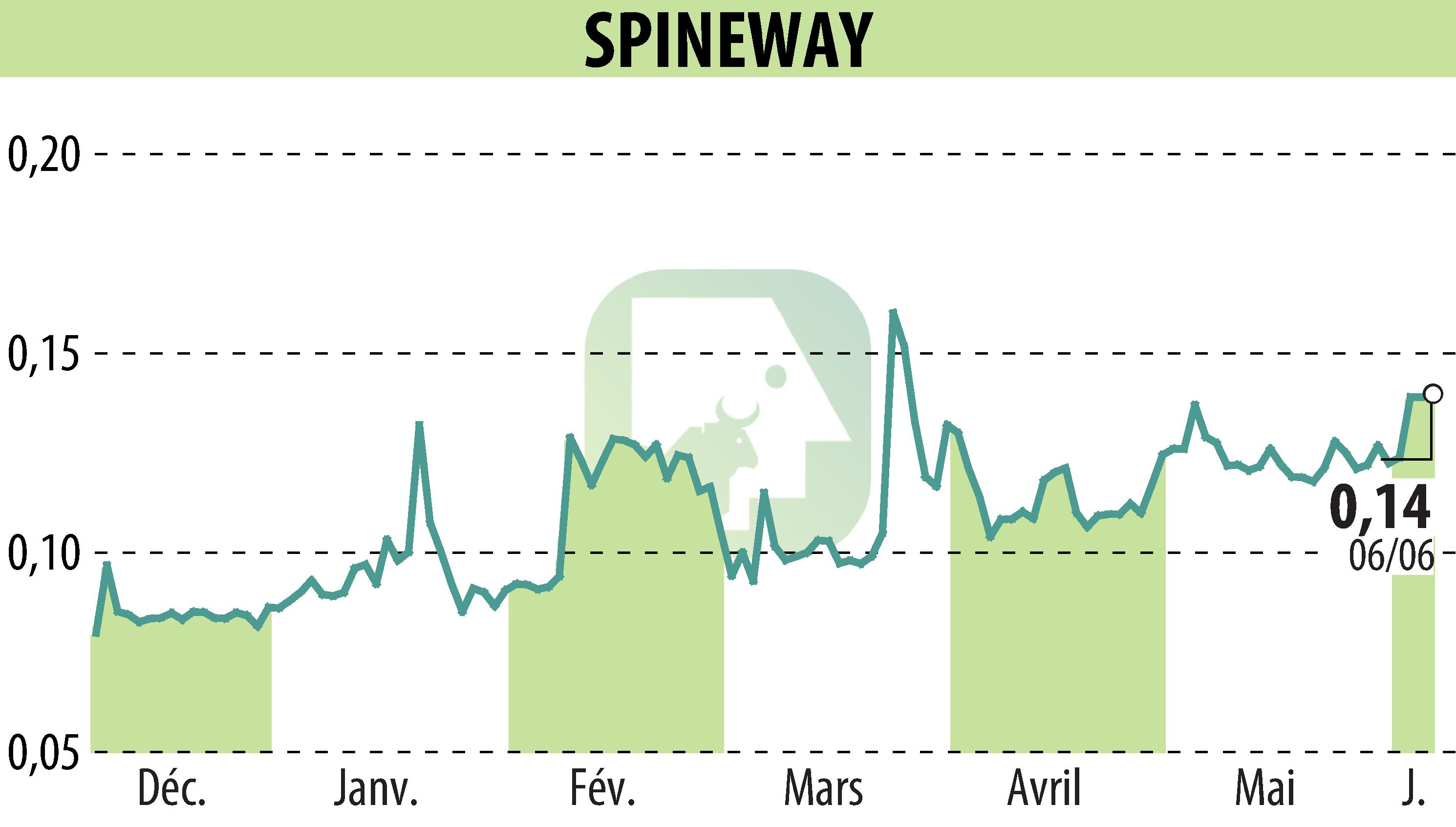 Stock price chart of SPINEWAY (EPA:ALSPW) showing fluctuations.
