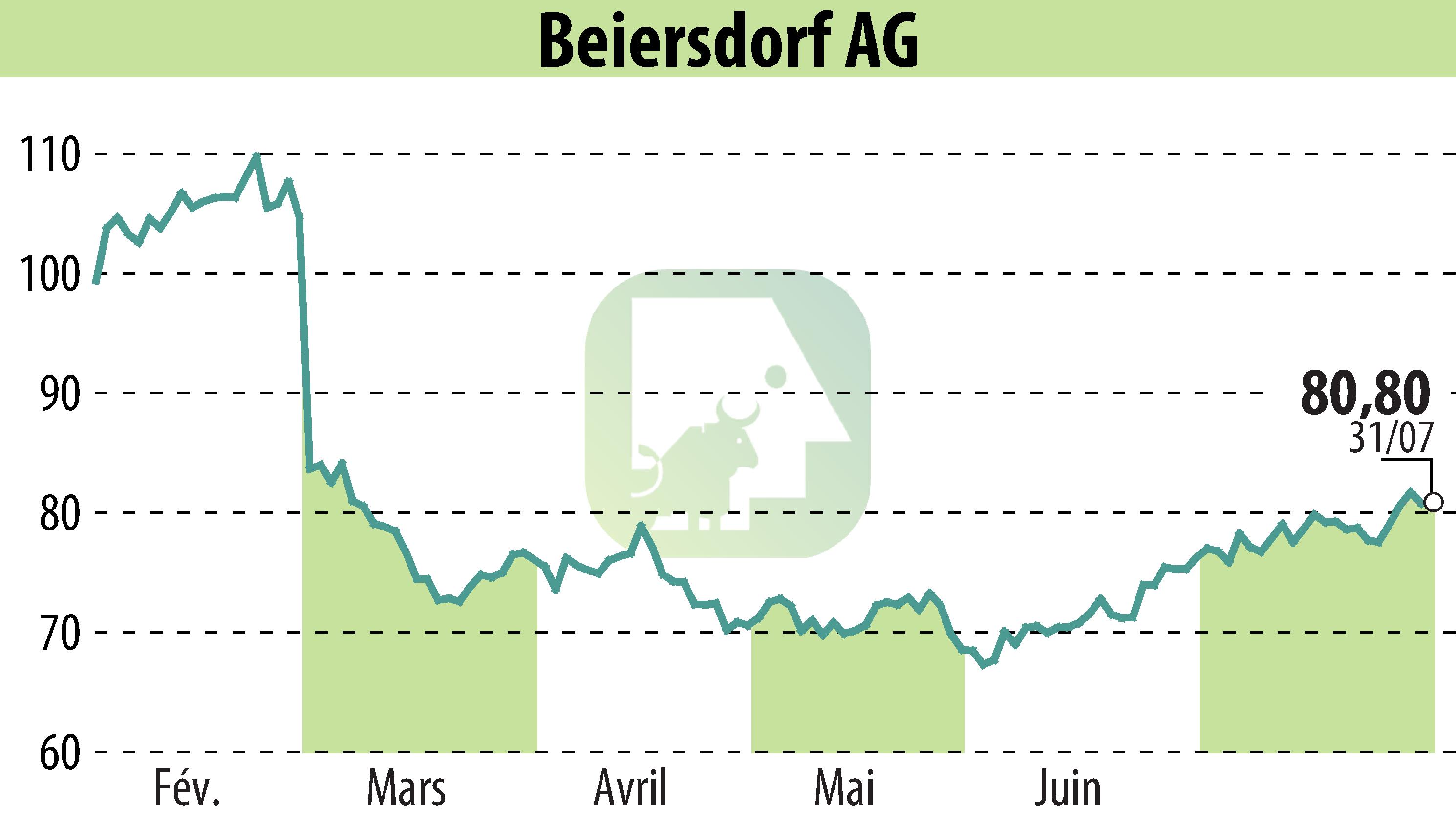 Stock price chart of Beiersdorf Aktiengesellschaft (EBR:BEI) showing fluctuations.