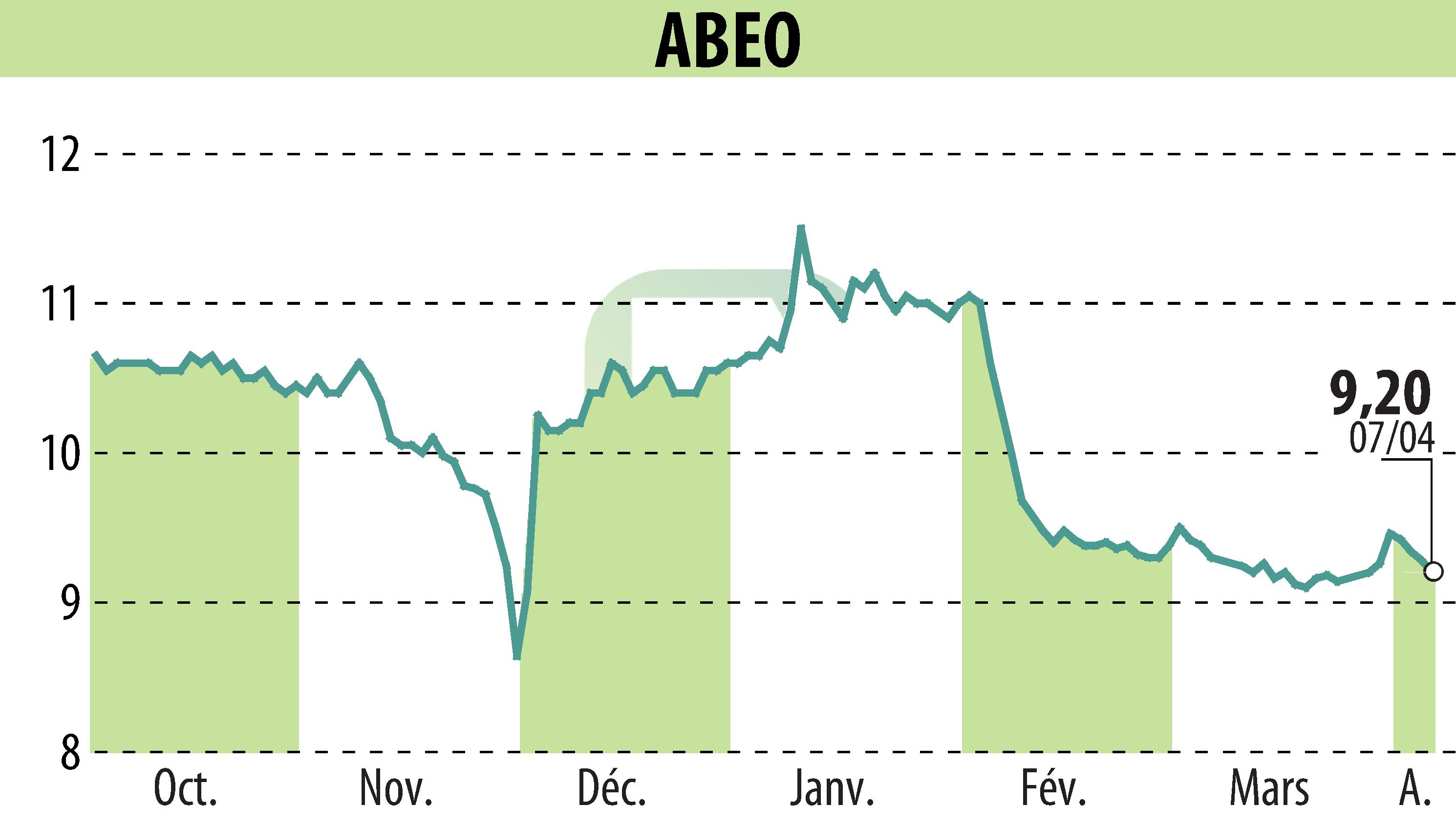 Stock price chart of ABEO (EPA:ABEO) showing fluctuations.