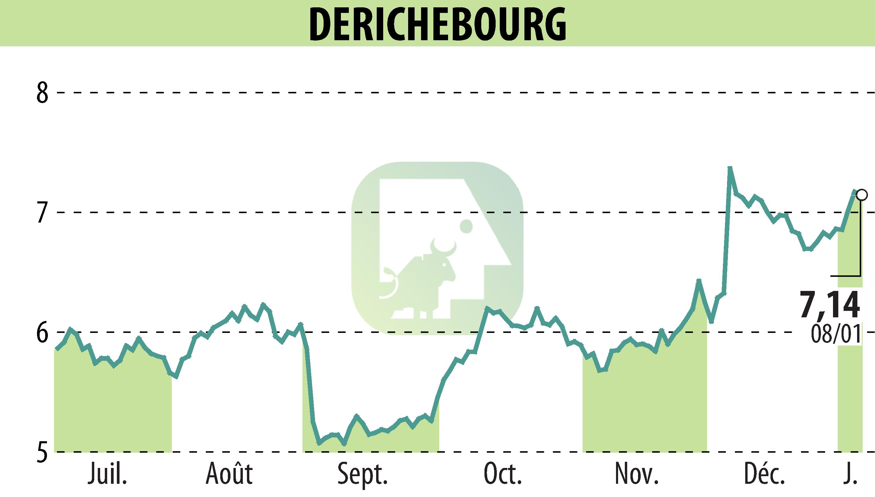 Graphique de l'évolution du cours de l'action DERICHEBOURG (EPA:DBG).