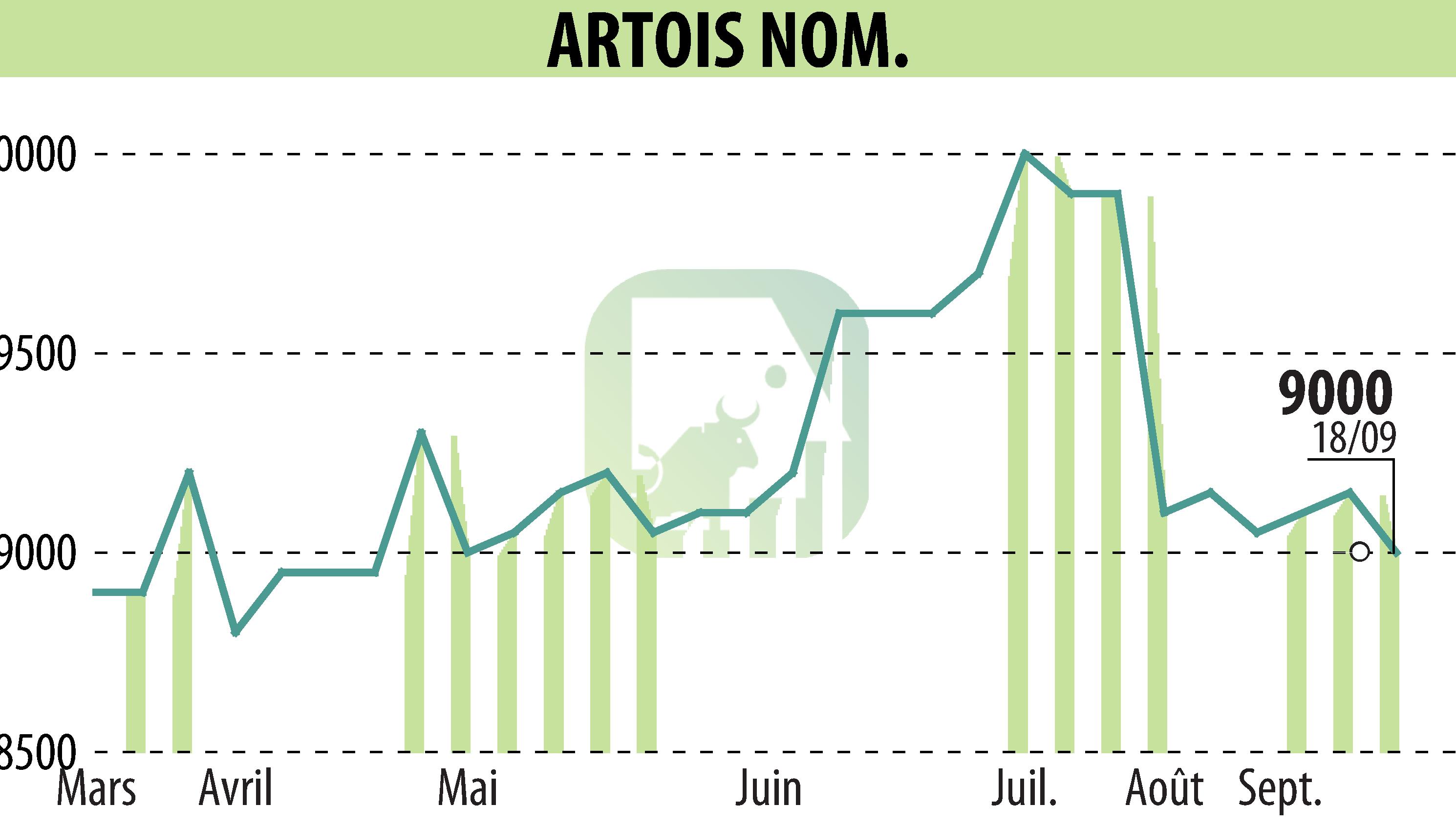 Stock price chart of Société Industrielle Et Financière De L'Artois (EPA:ARTO) showing fluctuations.