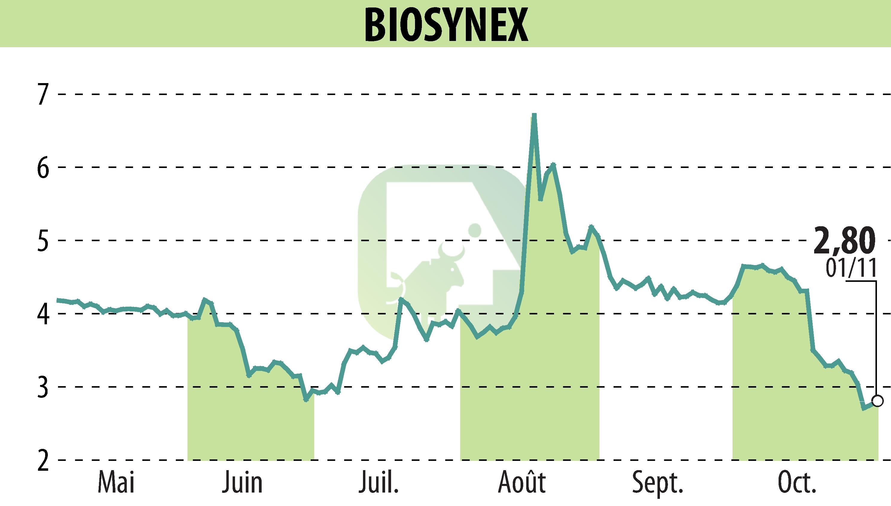 Graphique de l'évolution du cours de l'action BIOSYNEX (EPA:ALBIO).