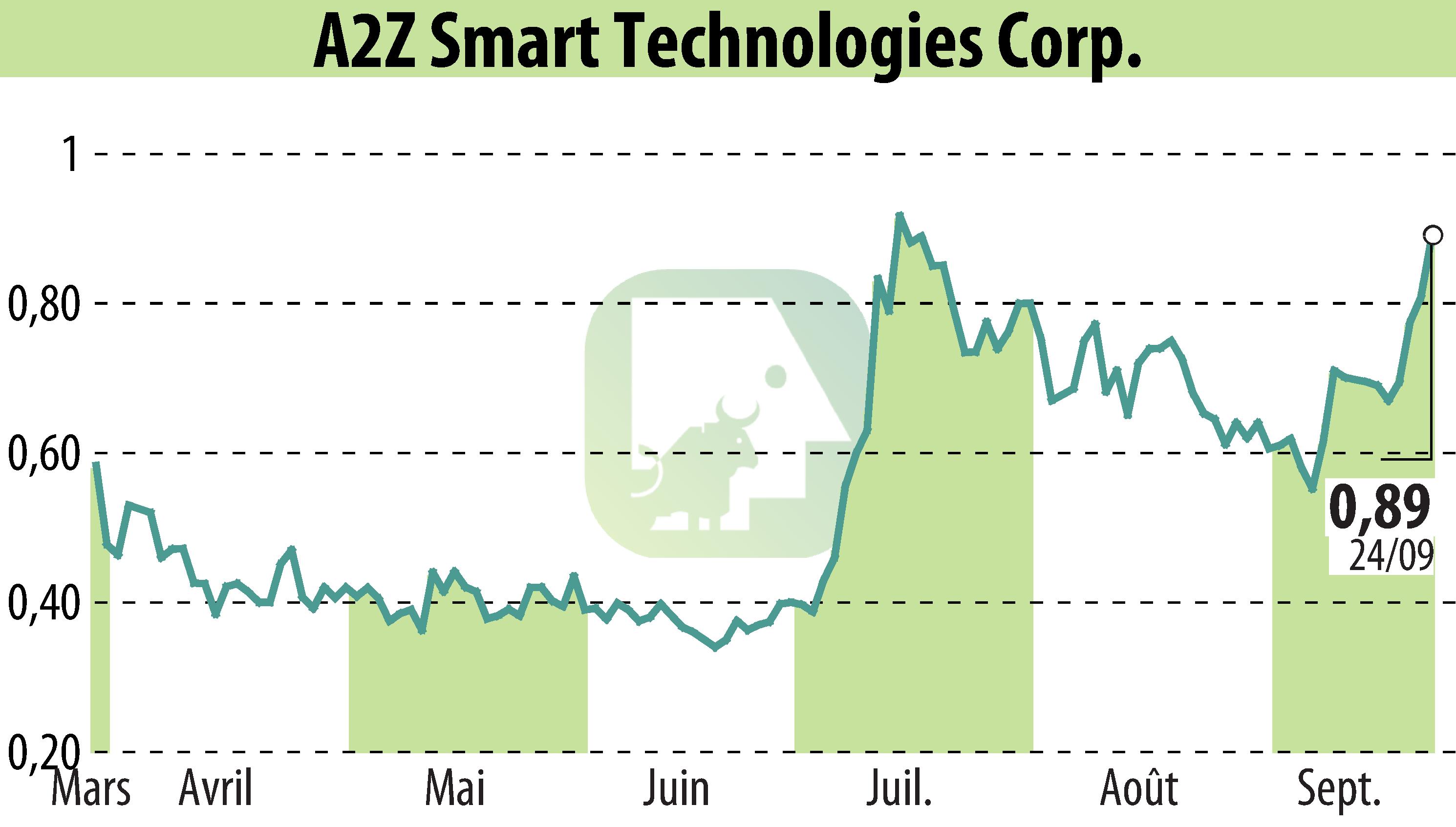 Graphique de l'évolution du cours de l'action A2Z Smart Technologies Corp. (EBR:AZ).