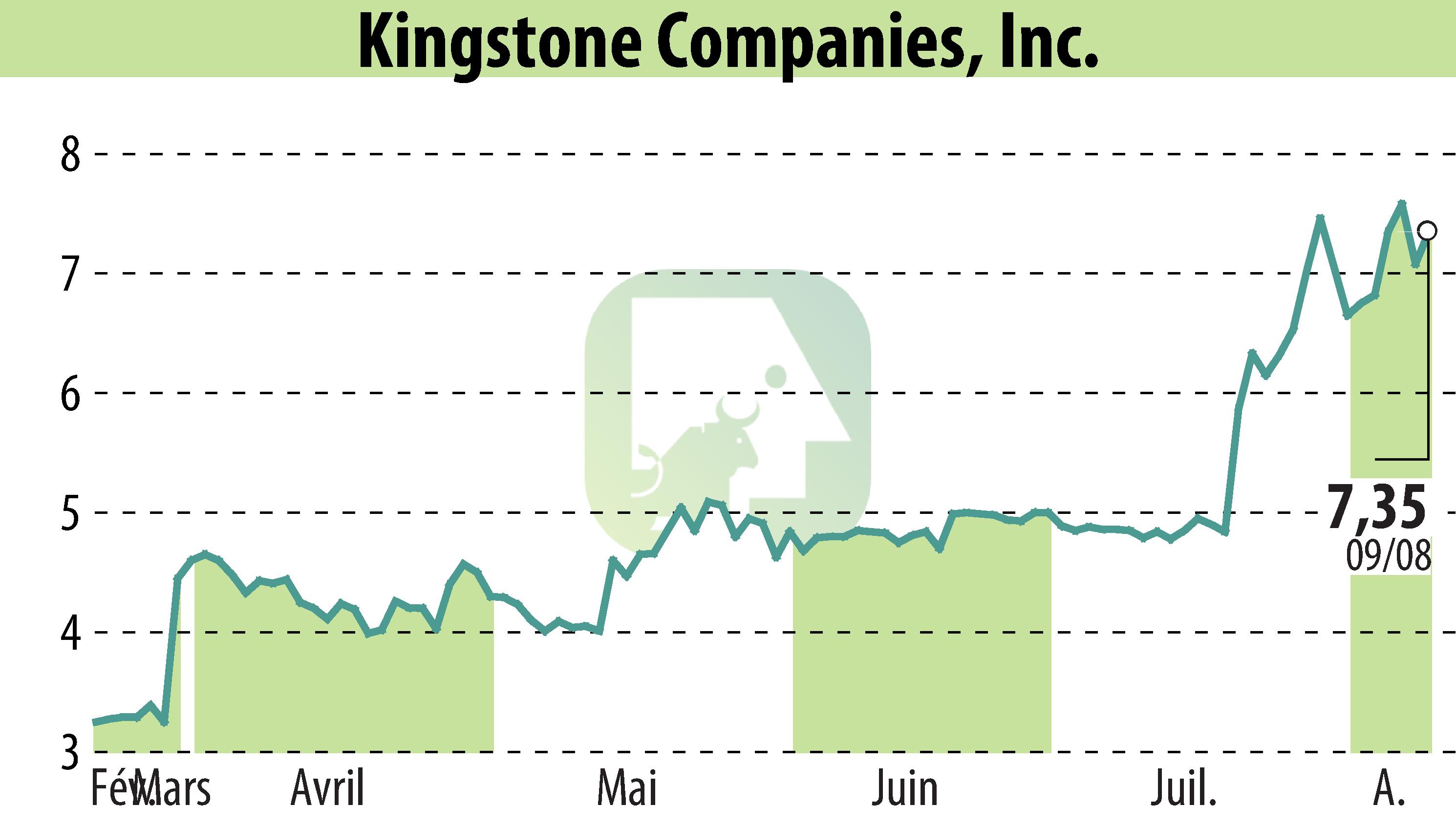 Graphique de l'évolution du cours de l'action Kingstone Companies, Inc (EBR:KINS).