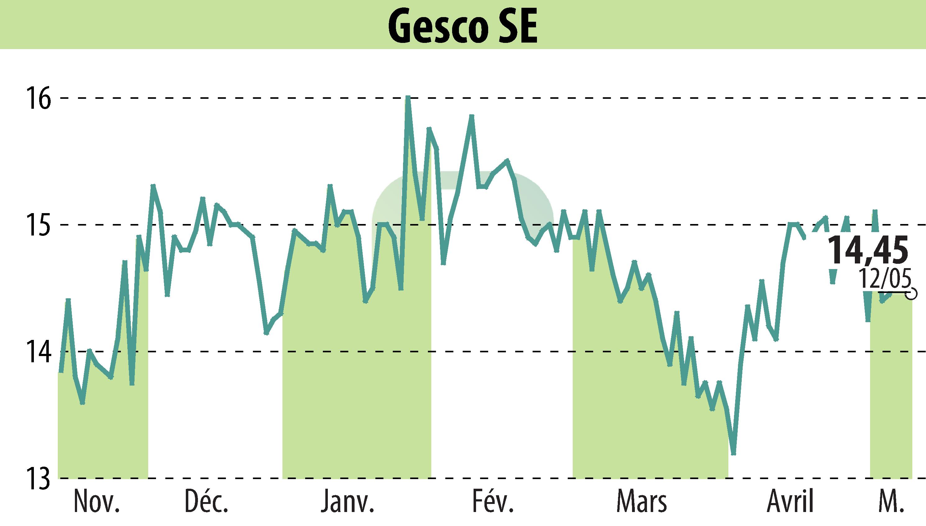 Graphique de l'évolution du cours de l'action GESCO AG (EBR:GSC1).