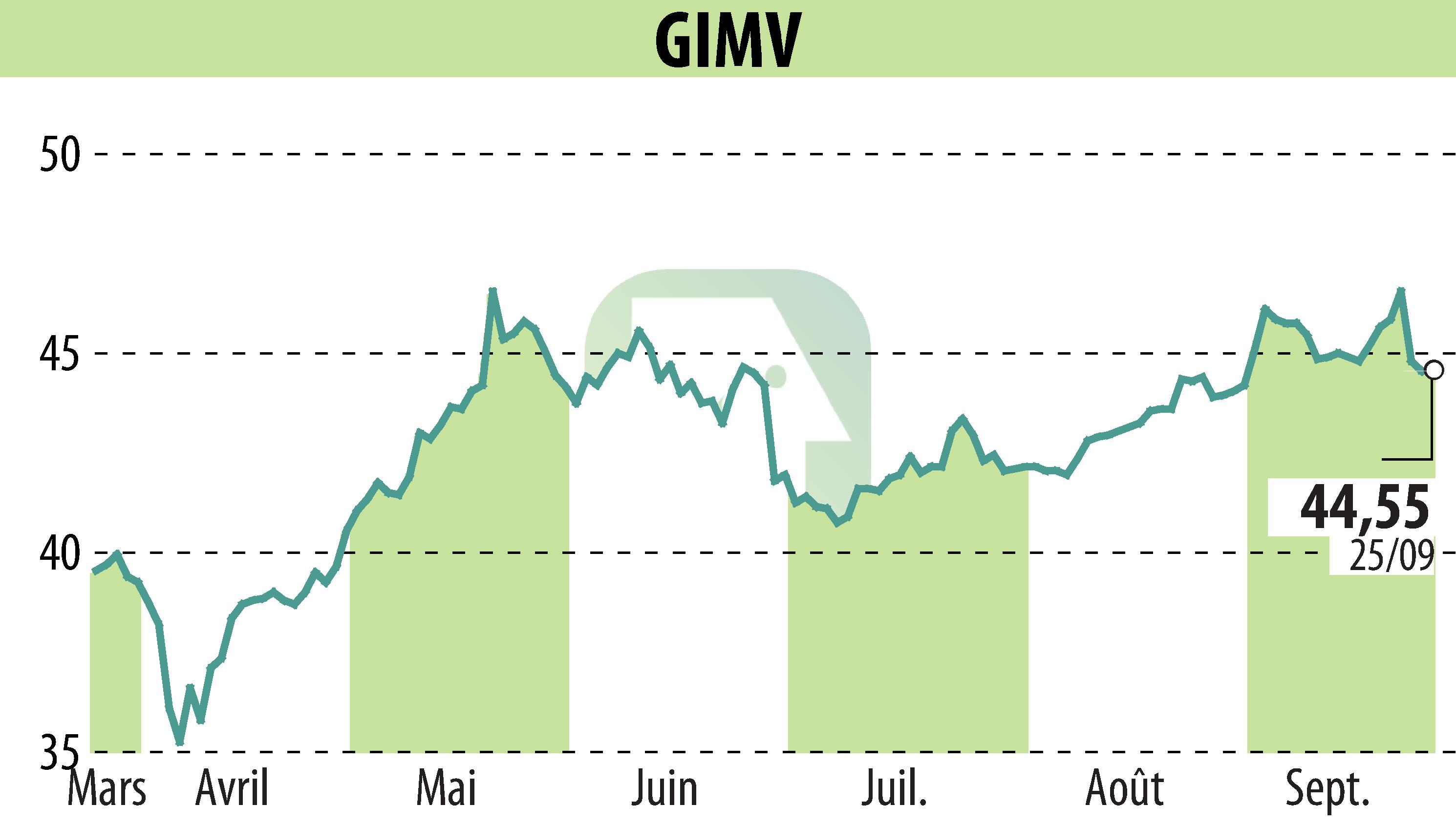 Stock price chart of Gimv (EBR:GIMB) showing fluctuations.