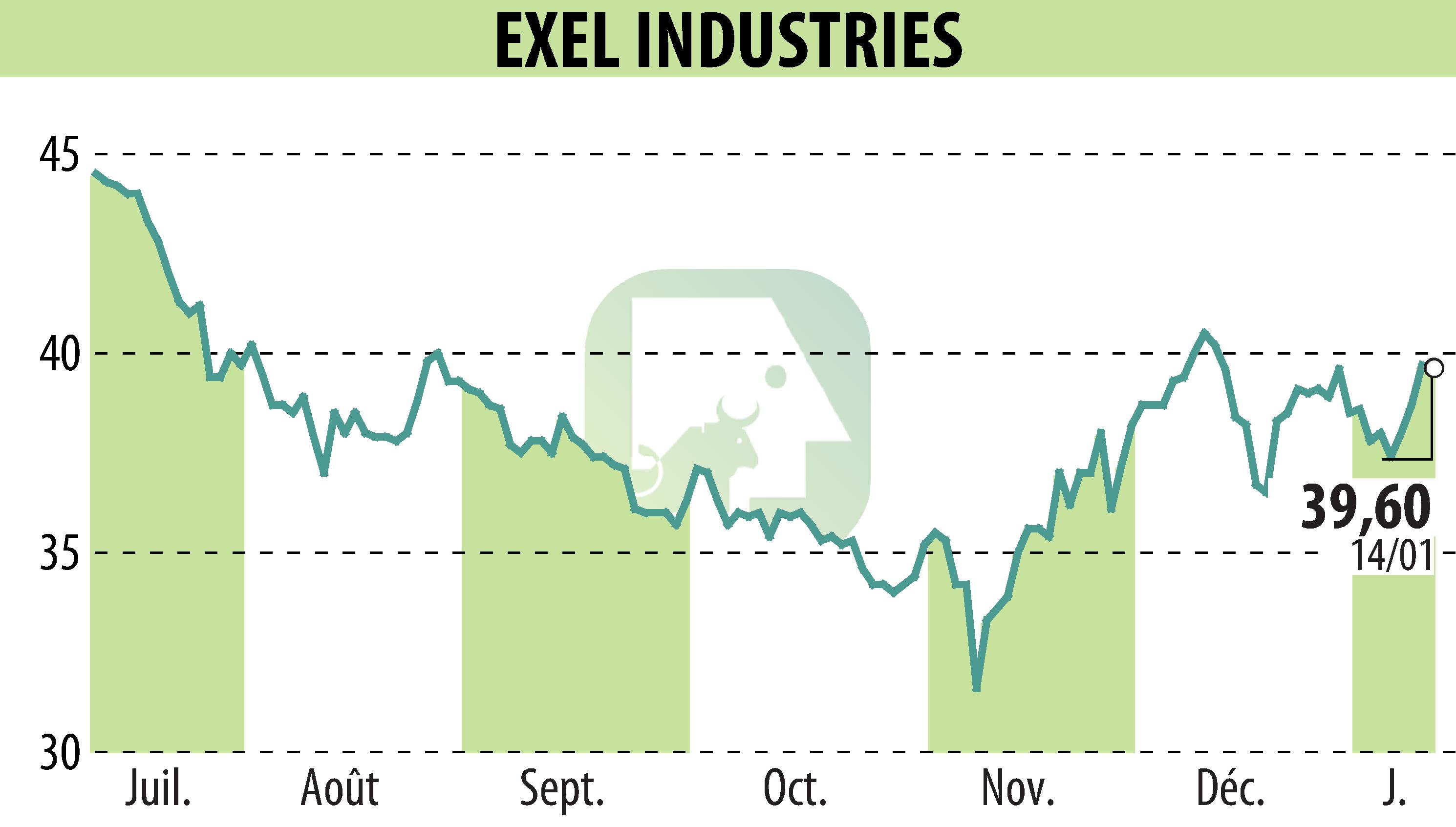 Graphique de l'évolution du cours de l'action EXEL INDUSTRIES (EPA:EXE).