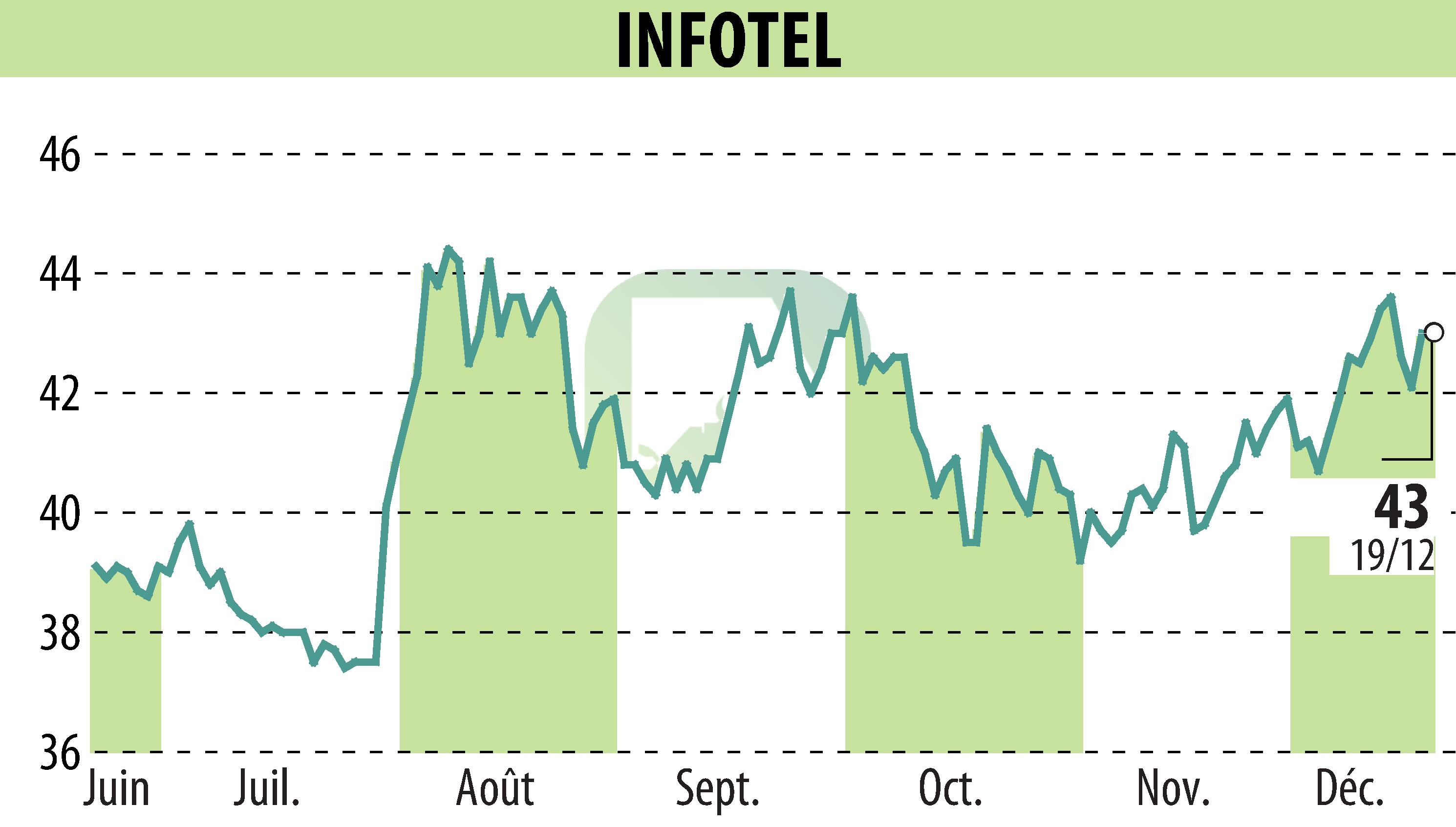 Graphique de l'évolution du cours de l'action INFOTEL (EPA:INF).