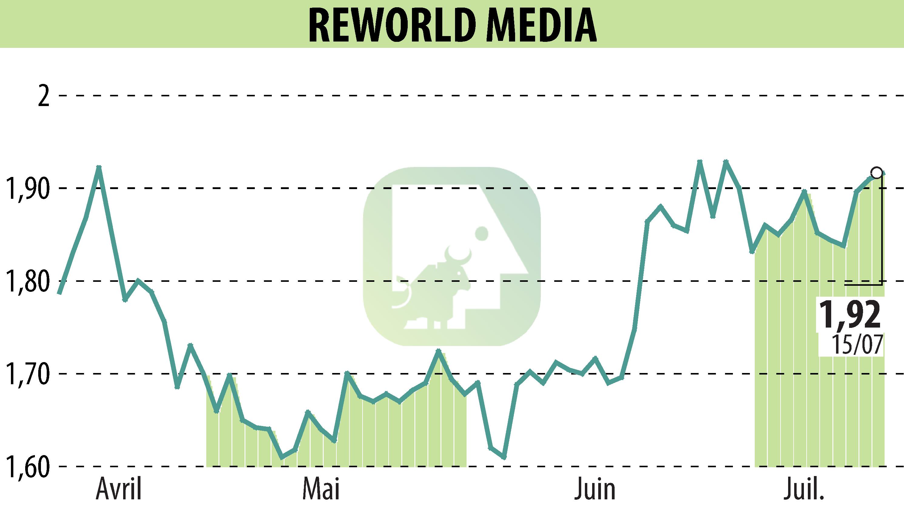 Graphique de l'évolution du cours de l'action REWORLD MEDIA (EPA:ALREW).