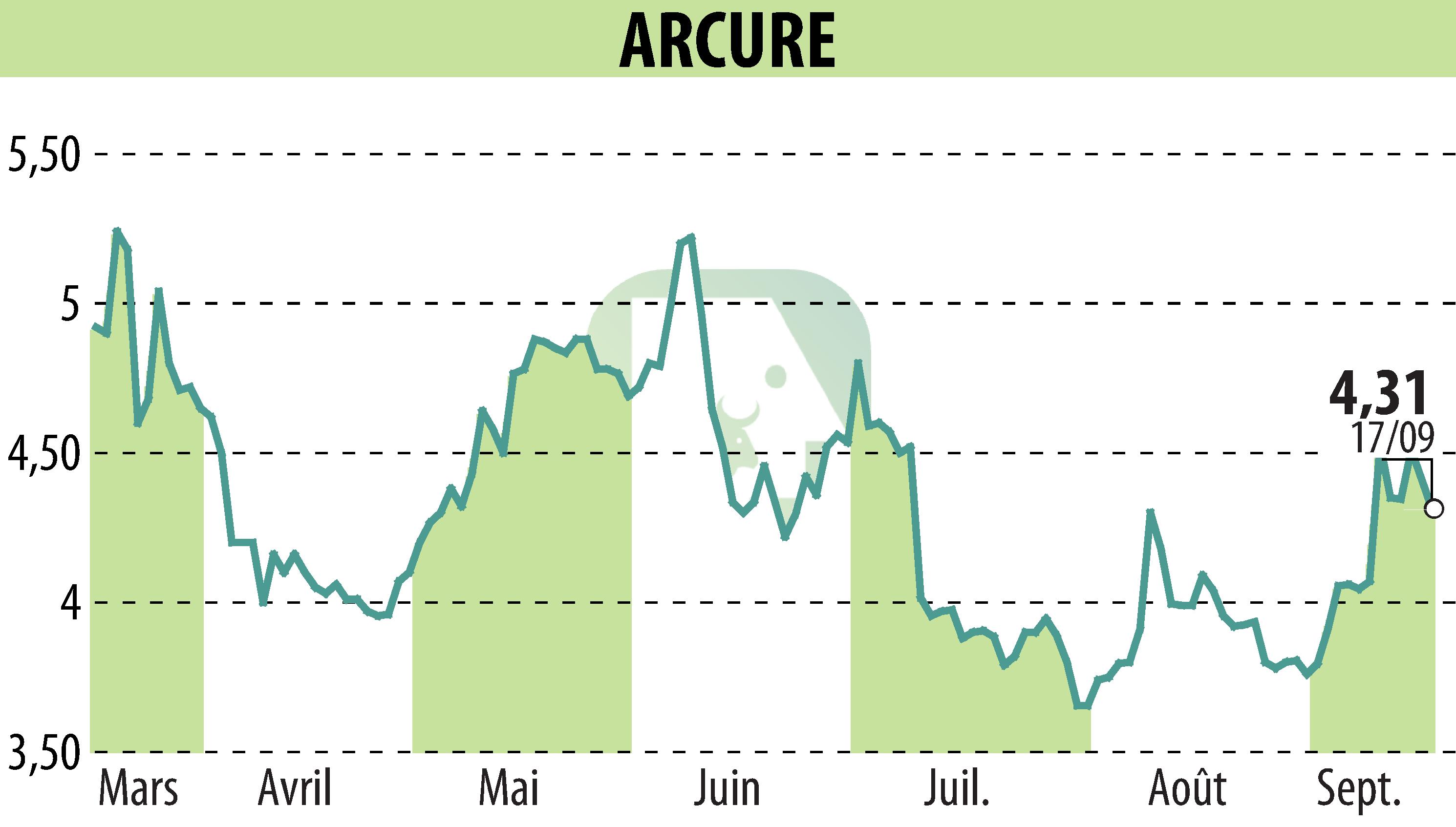 Graphique de l'évolution du cours de l'action ARCURE (EPA:ALCUR).