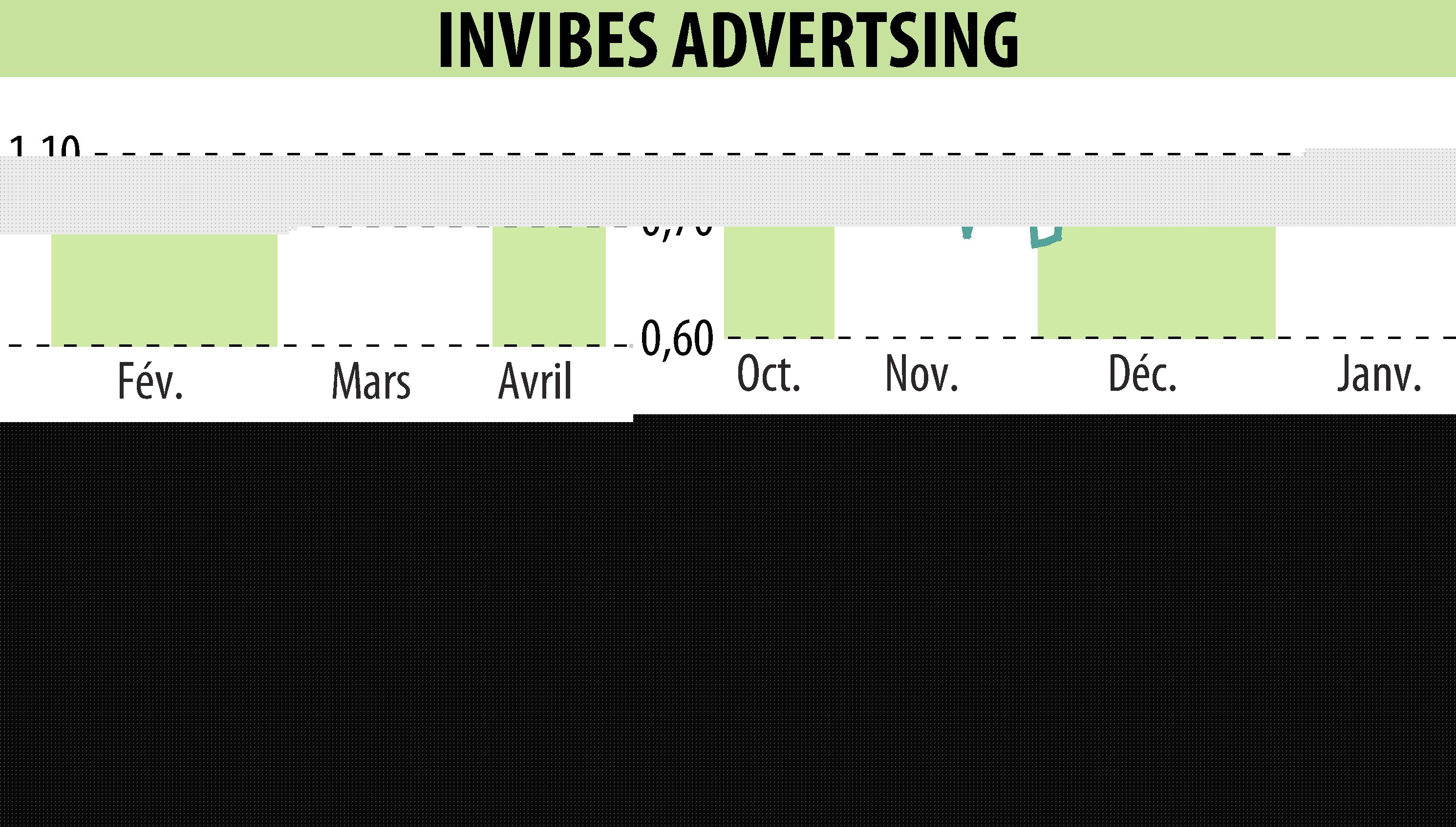 Stock price chart of INVIBES ADVERTSING (EPA:ALINV) showing fluctuations.