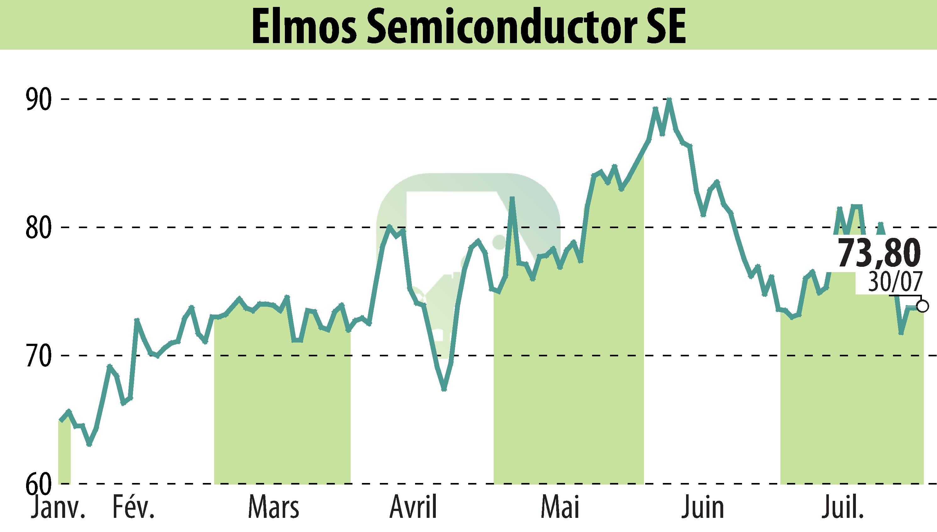 Stock price chart of ELMOS Semiconductor AG (EBR:ELG) showing fluctuations.