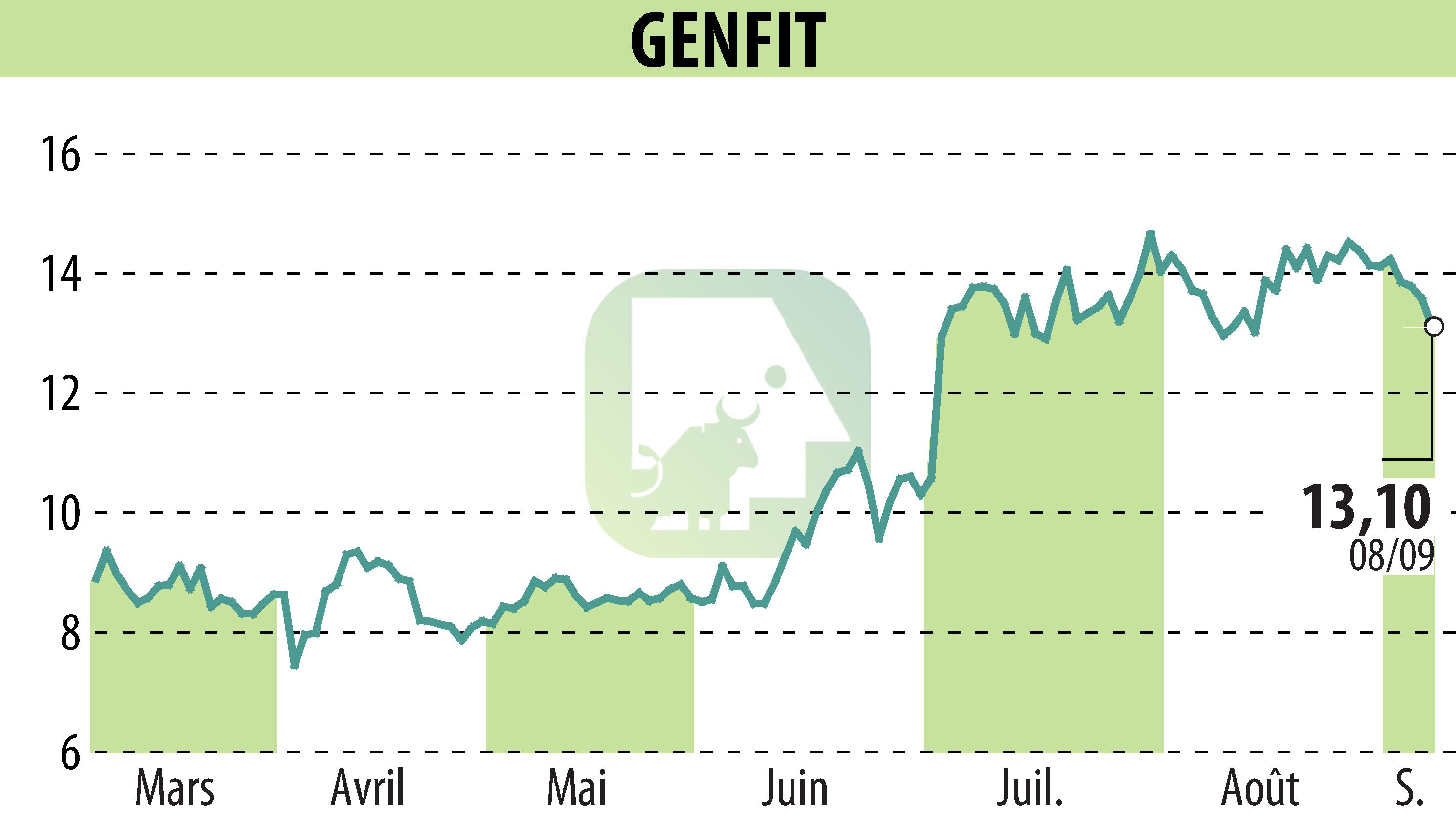 Graphique de l'évolution du cours de l'action GENFIT (EPA:GNFT).