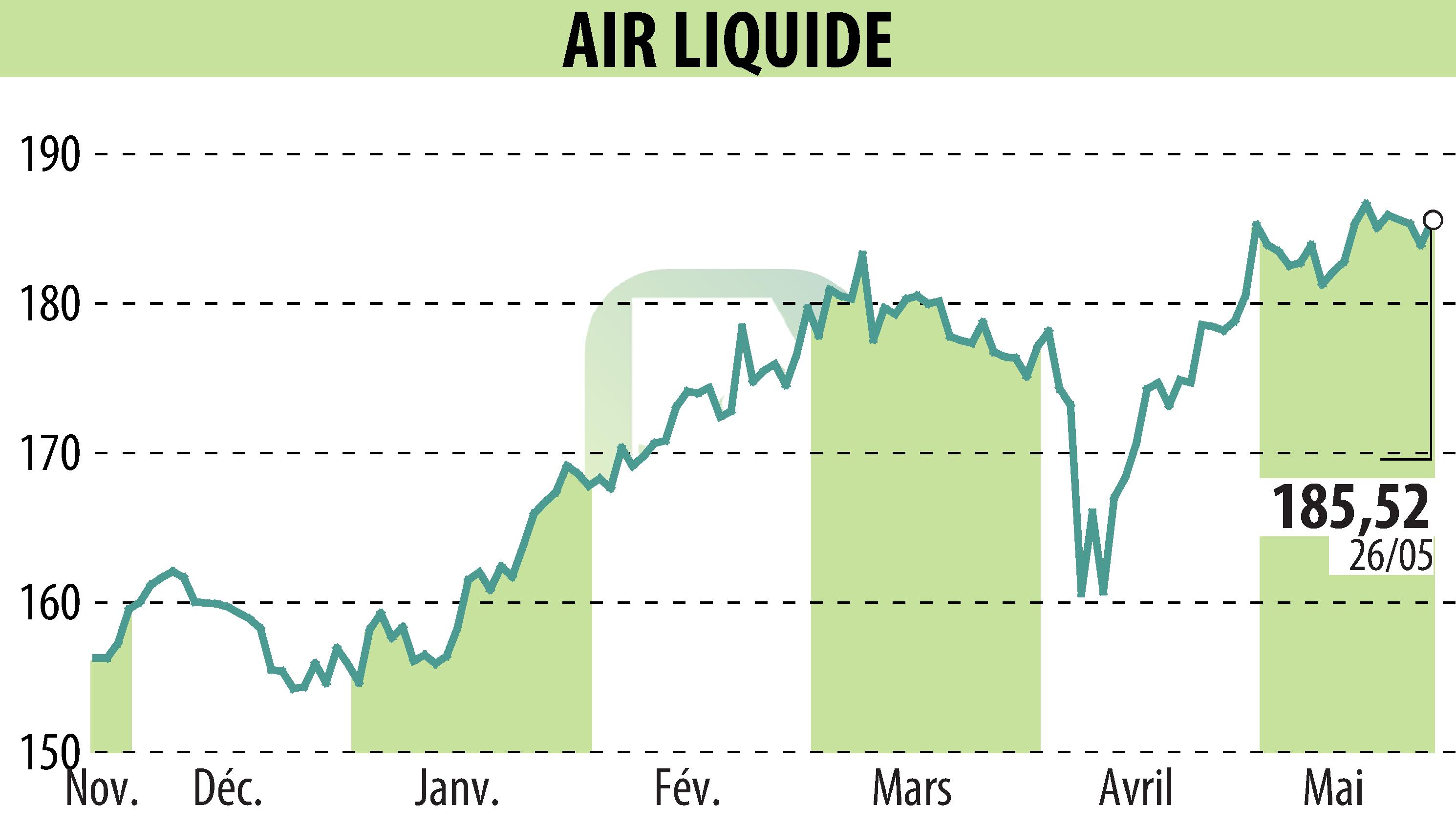 Graphique de l'évolution du cours de l'action AIR LIQUIDE (EPA:AI).