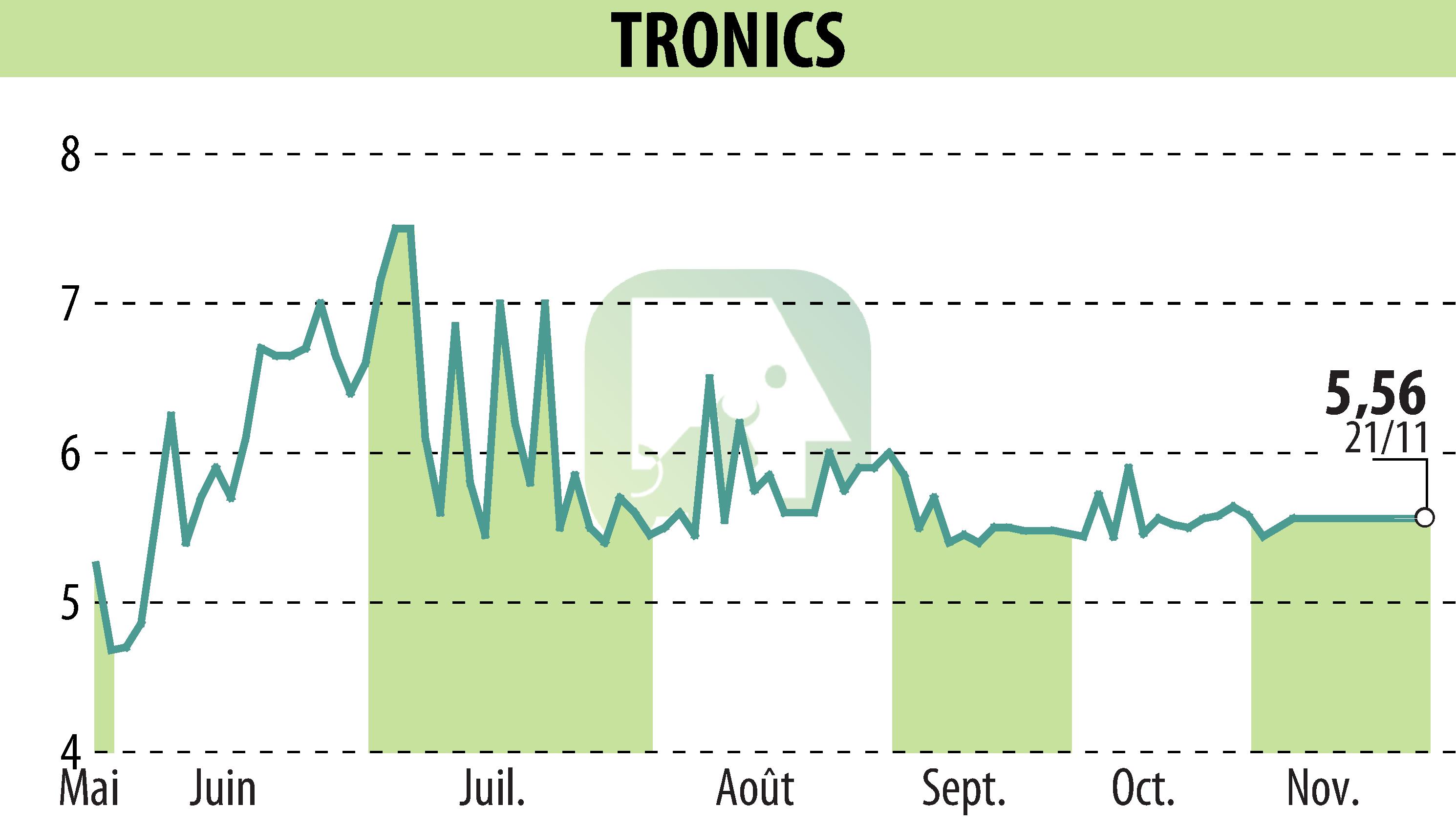 Stock price chart of TRONIC'S MICROSYSTEMS S.A. (EPA:ALTRO) showing fluctuations.