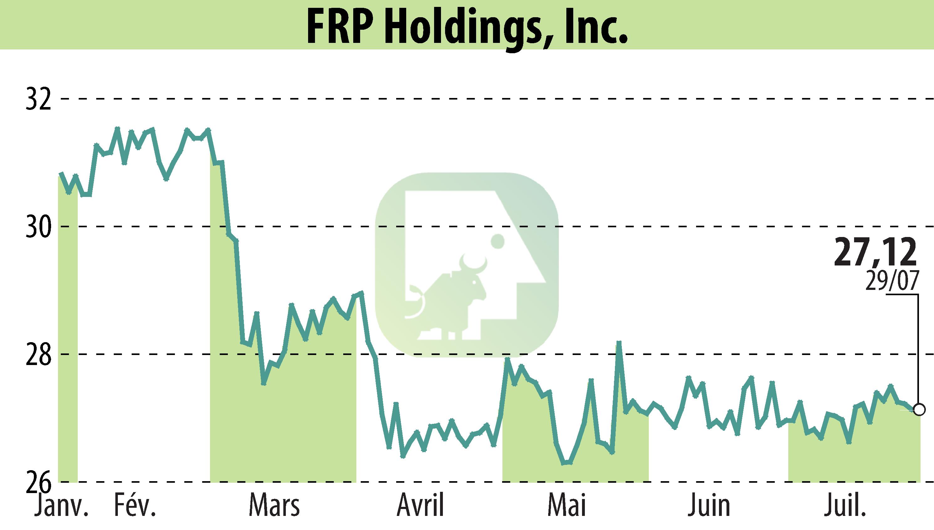 Stock price chart of FRP Holdings, Inc. (EBR:FRPH) showing fluctuations.