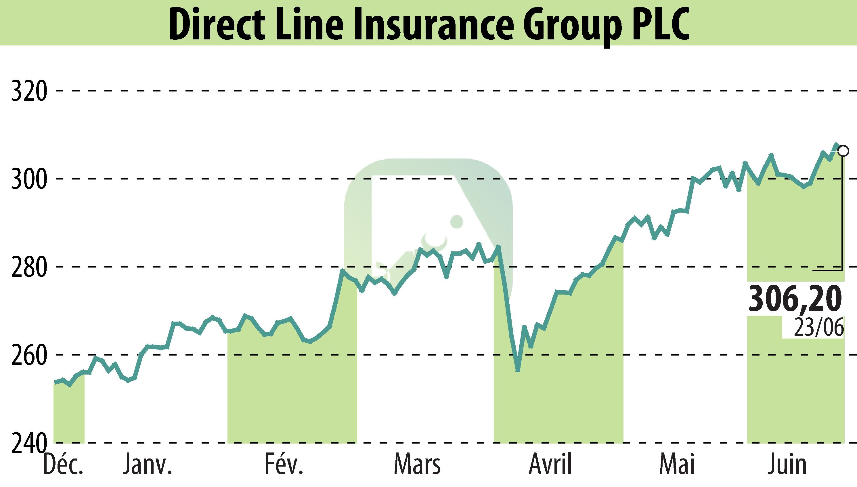 Stock price chart of Direct Line Group (EBR:DLG) showing fluctuations.