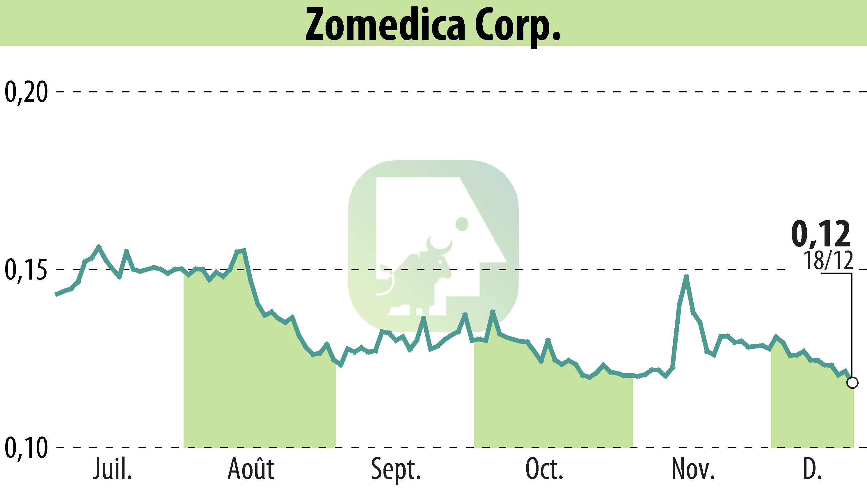 Graphique de l'évolution du cours de l'action Zomedica Corp. (EBR:ZOM).