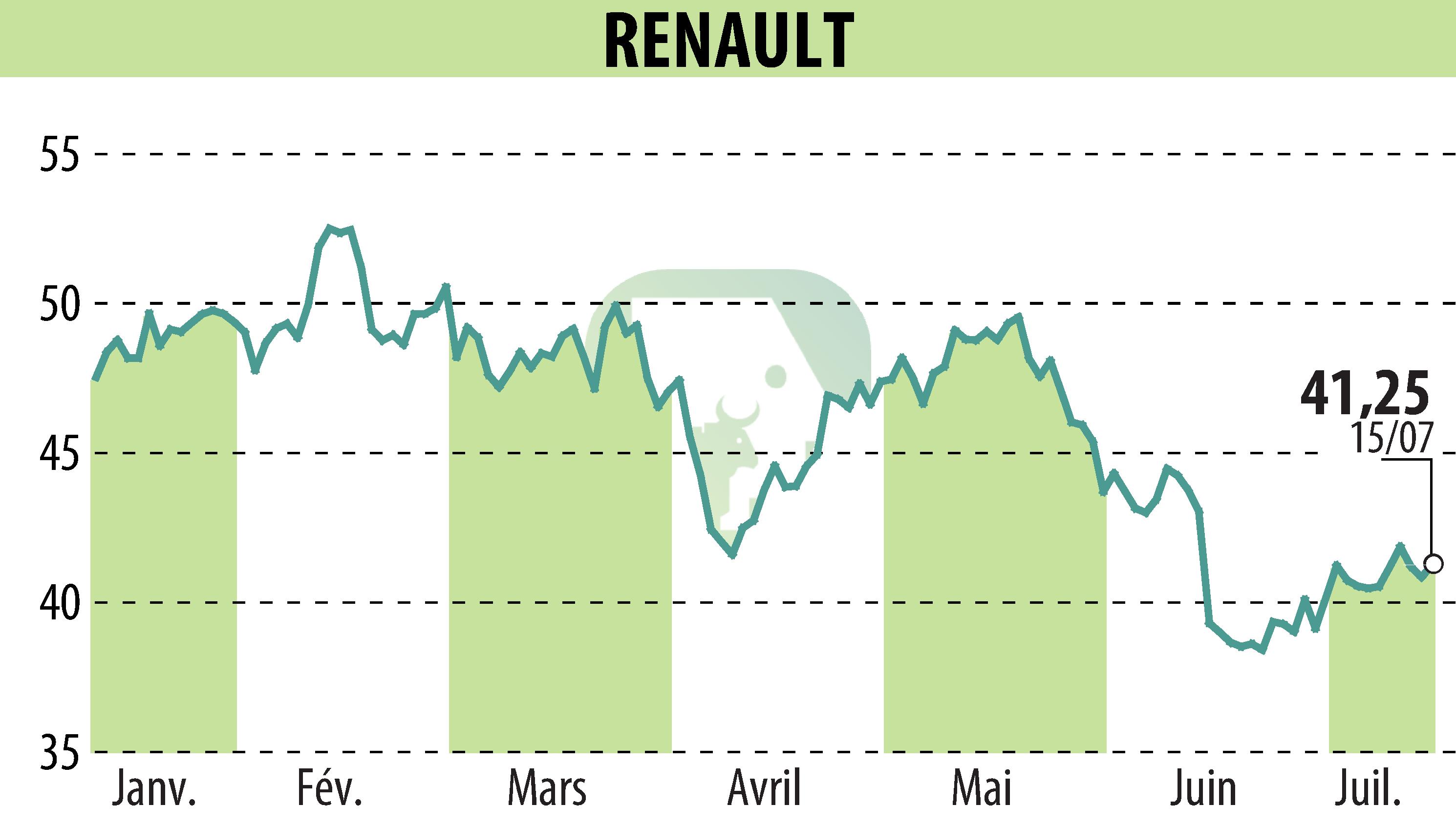 Graphique de l'évolution du cours de l'action RENAULT (EPA:RNO).