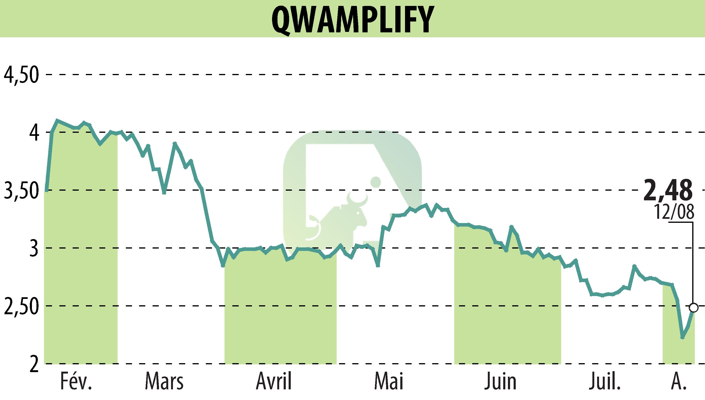 Stock price chart of QWAMPLIFY (EPA:ALQWA) showing fluctuations.