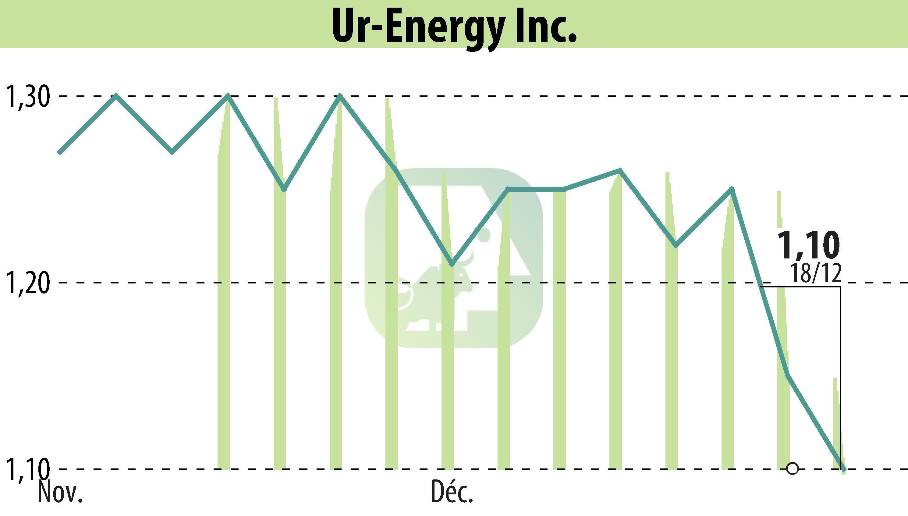Graphique de l'évolution du cours de l'action Ur-Energy Inc. (EBR:URG).