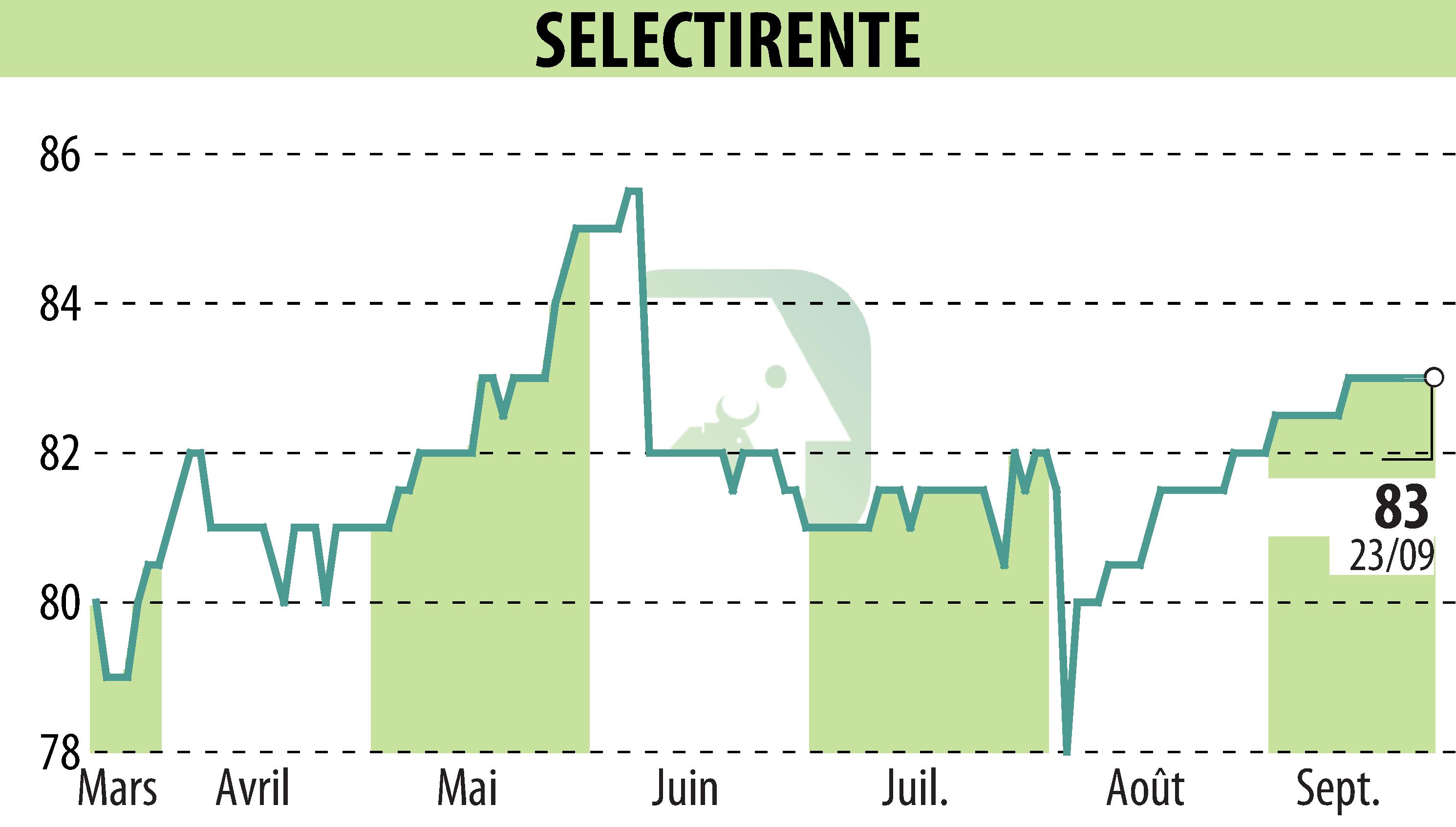 Stock price chart of SELECTIRENTE (EPA:SELER) showing fluctuations.