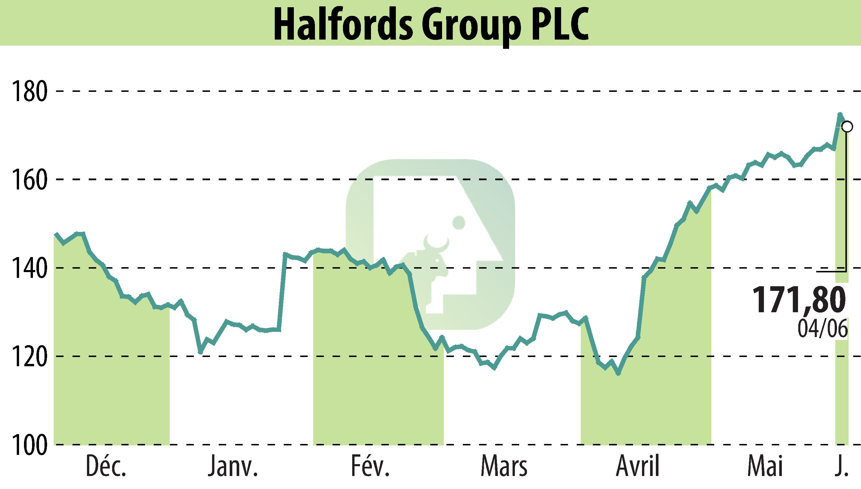 Graphique de l'évolution du cours de l'action Halfords (EBR:HFD).