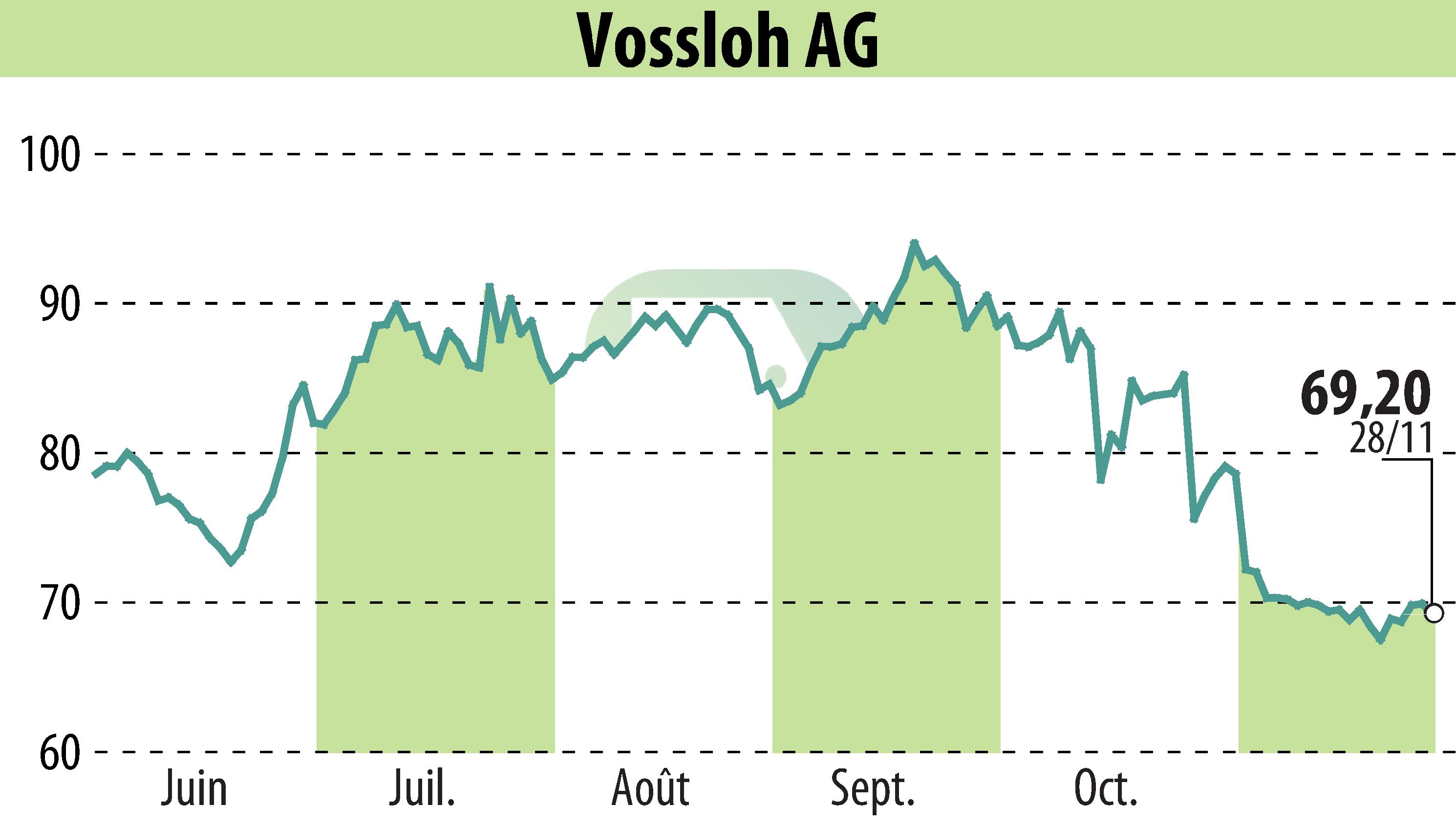 Stock price chart of Vossloh AG (EBR:VOS) showing fluctuations.
