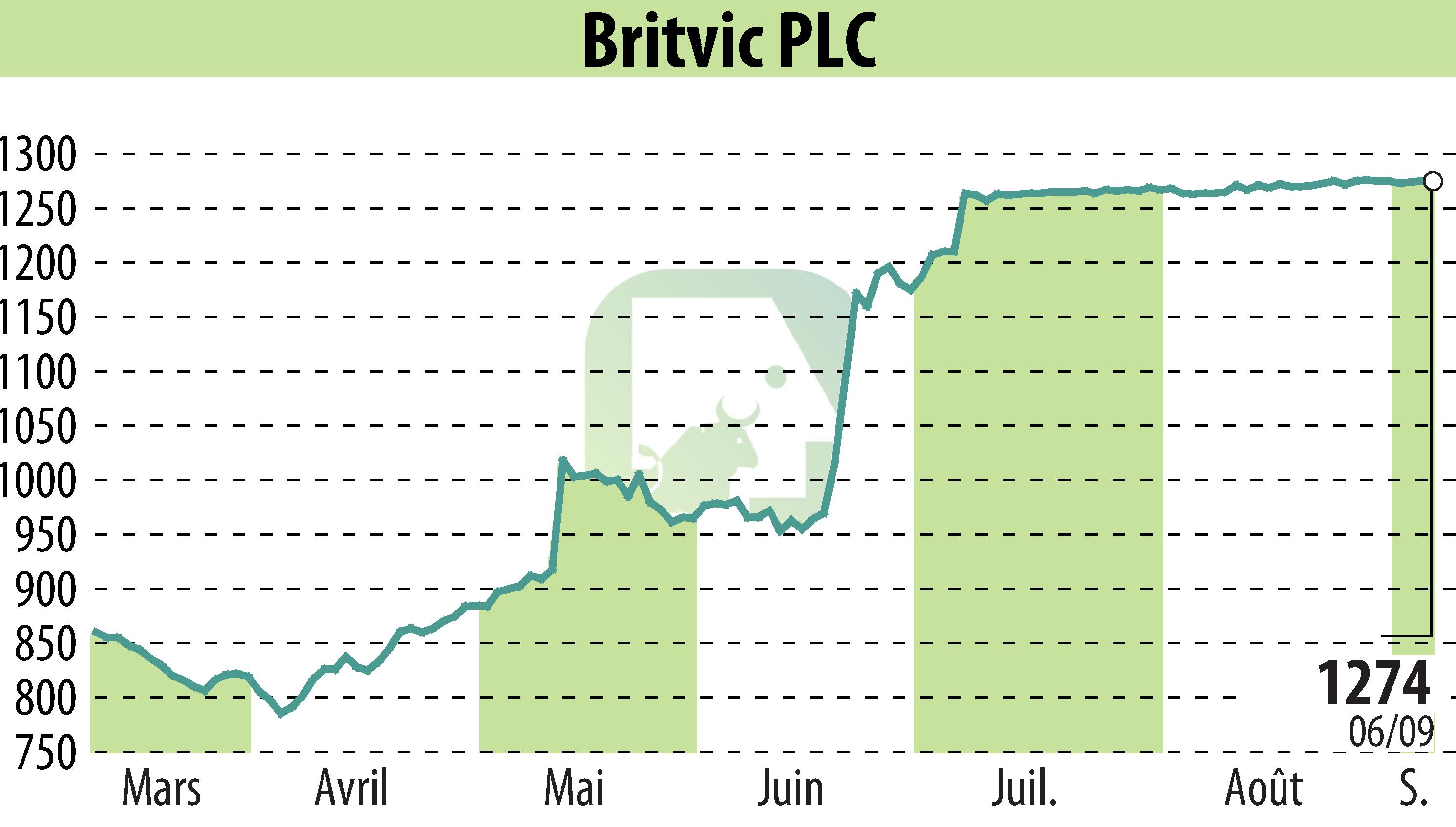 Stock price chart of Britvic Plc  (EBR:BVIC) showing fluctuations.