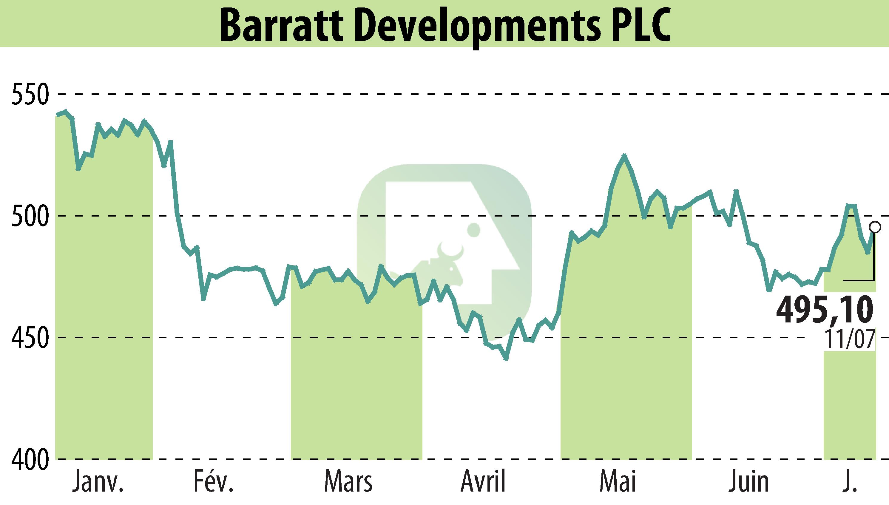 Stock price chart of Barratt Developments  (EBR:BDEV) showing fluctuations.