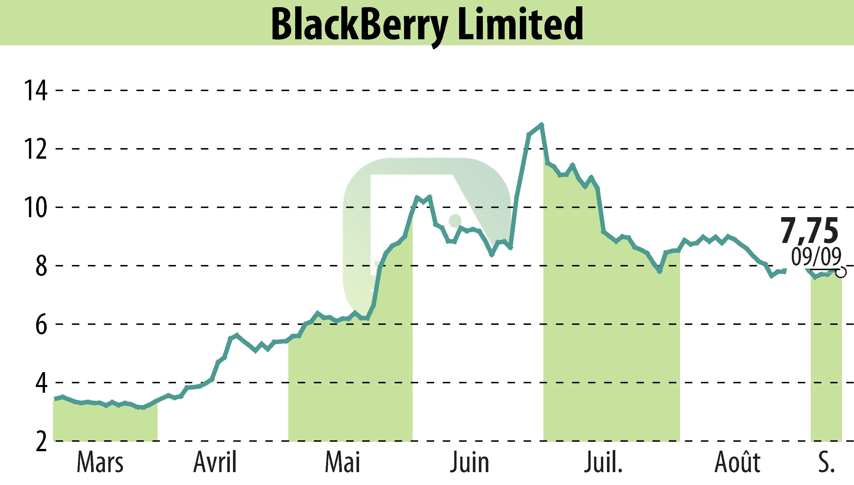 Stock price chart of BlackBerry QNX (EBR:BB) showing fluctuations.
