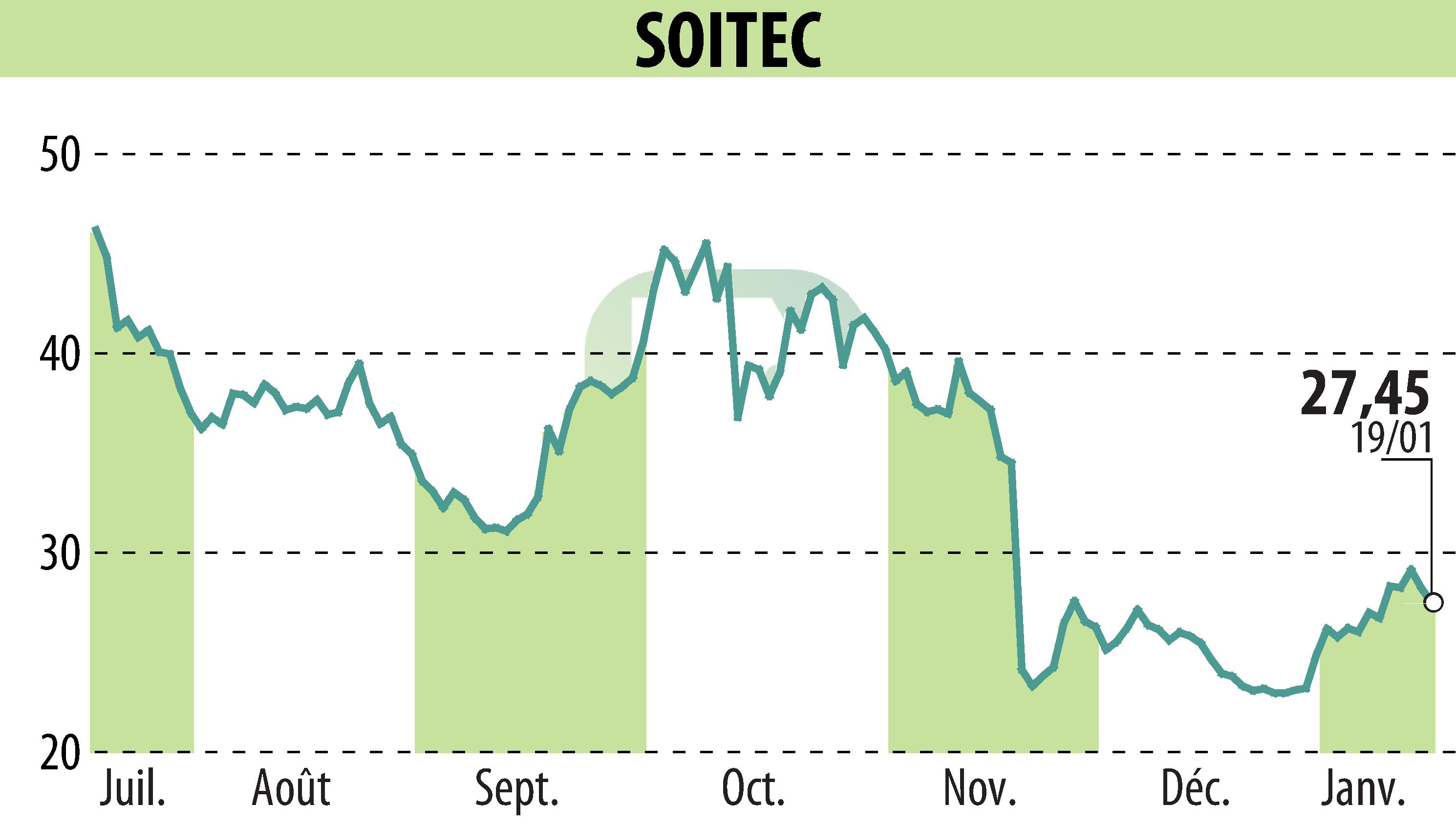 Stock price chart of SOITEC (EPA:SOI) showing fluctuations.