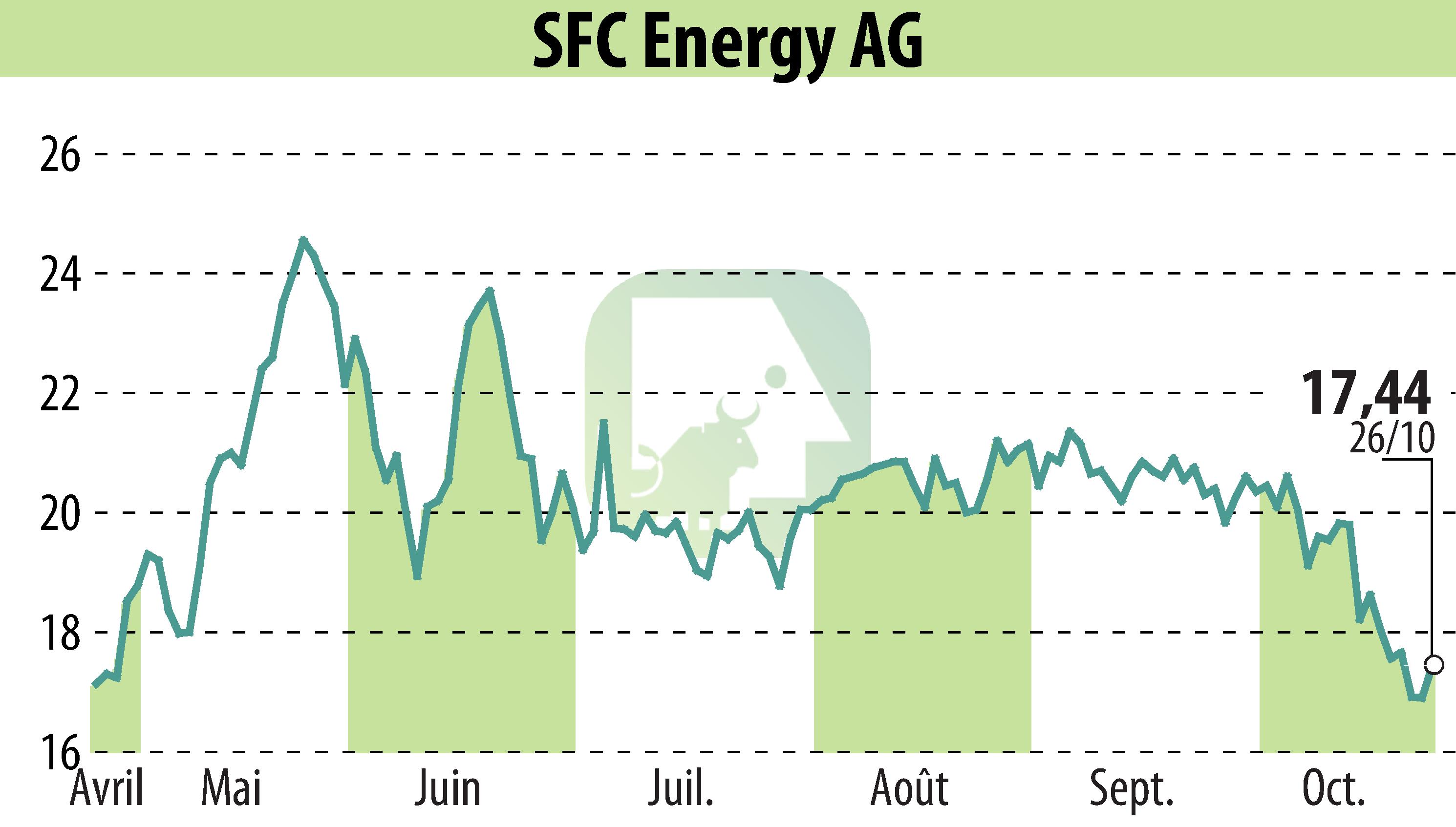 Stock price chart of SFC Energy AG (EBR:F3C) showing fluctuations.