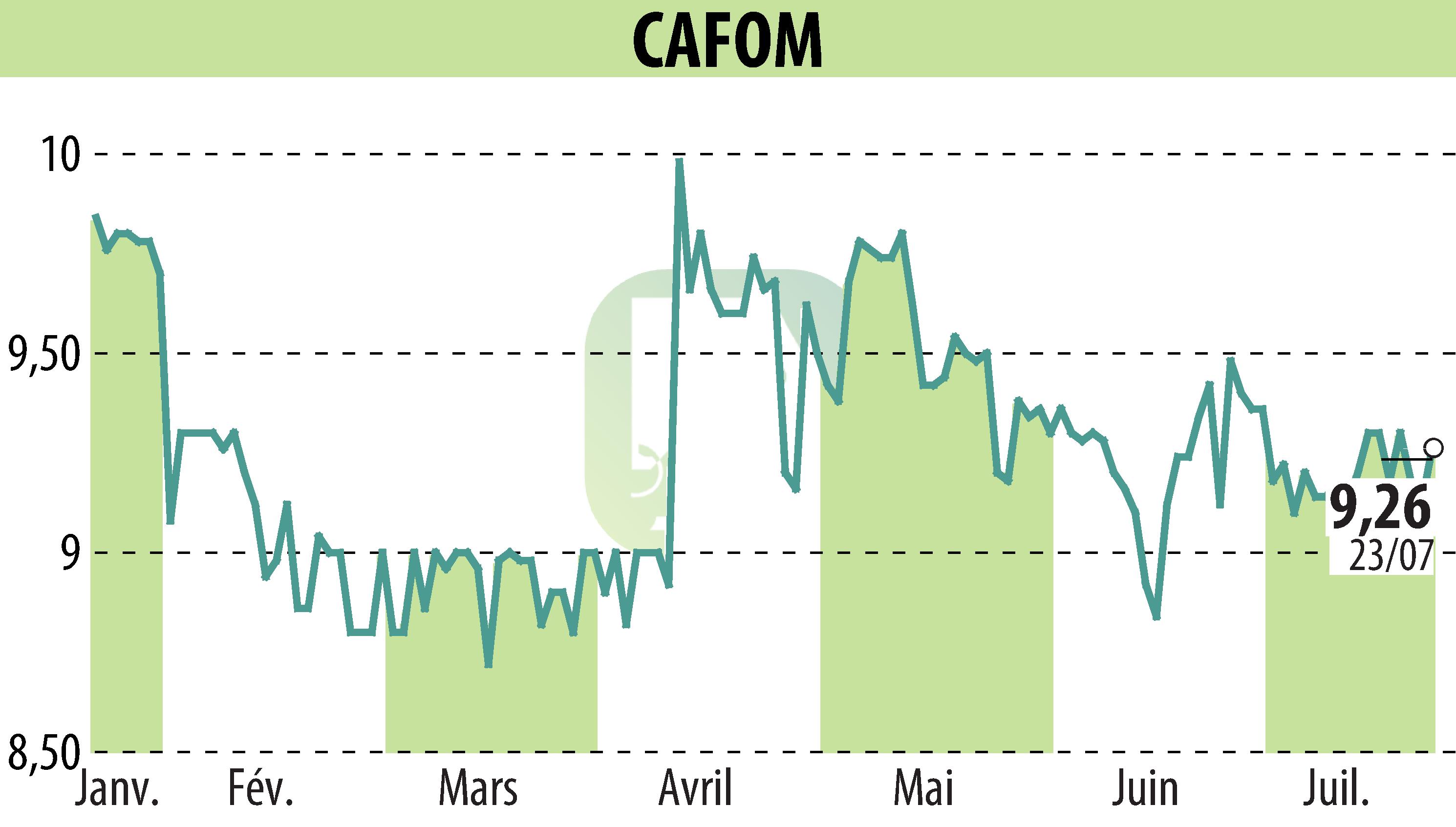 Graphique de l'évolution du cours de l'action CAFOM (EPA:CAFO).