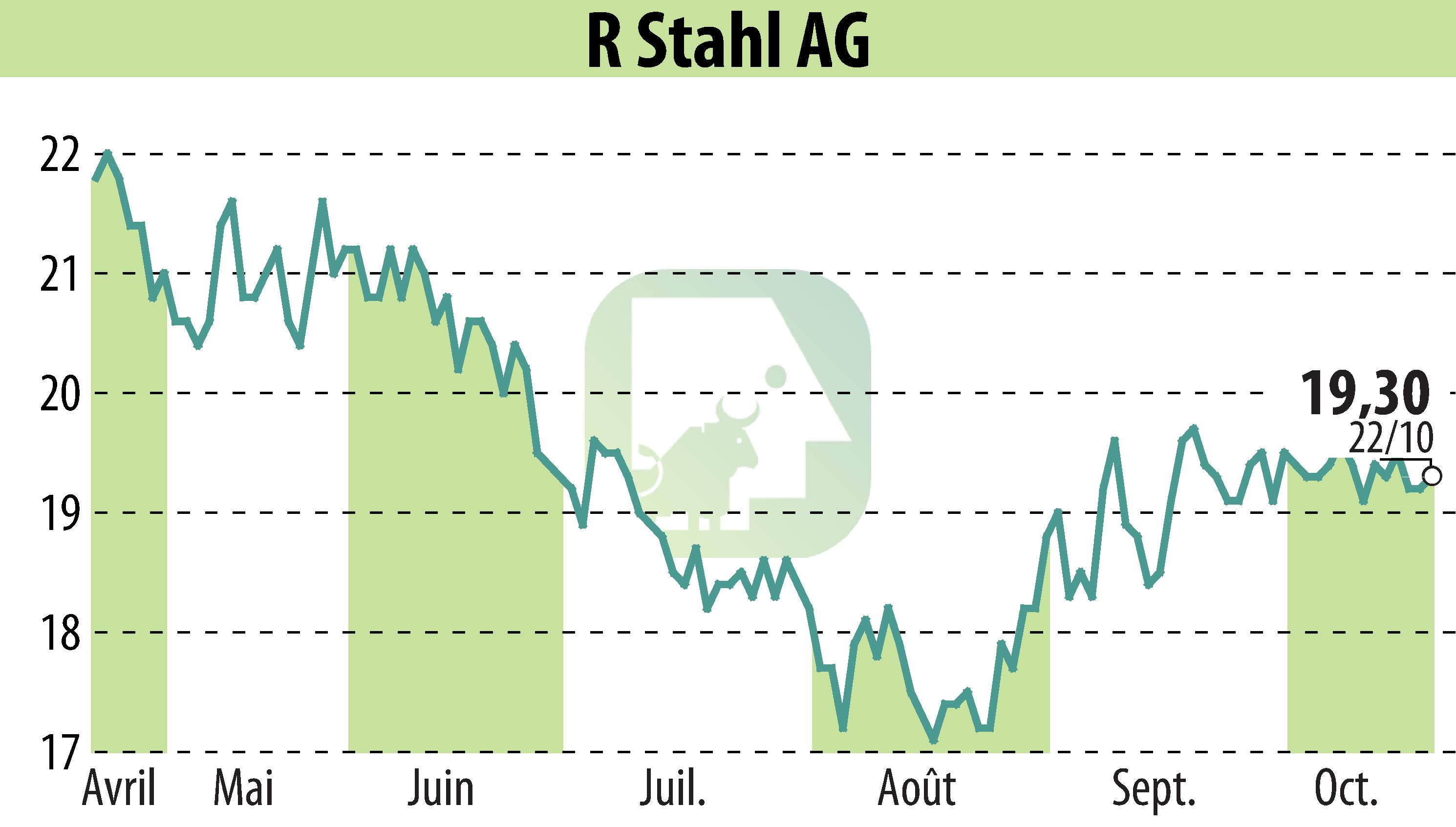 Stock price chart of R. Stahl AG (EBR:RSL2) showing fluctuations.