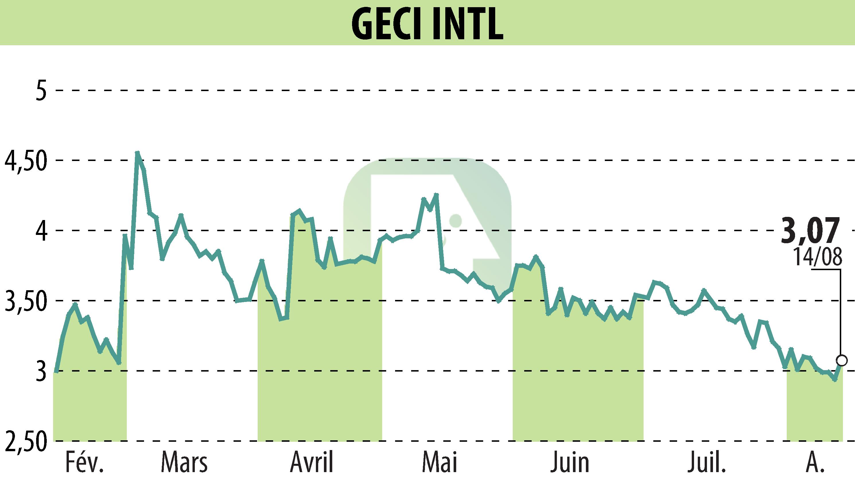 Stock price chart of GECI INTERNATIONAL (EPA:ALGEC) showing fluctuations.