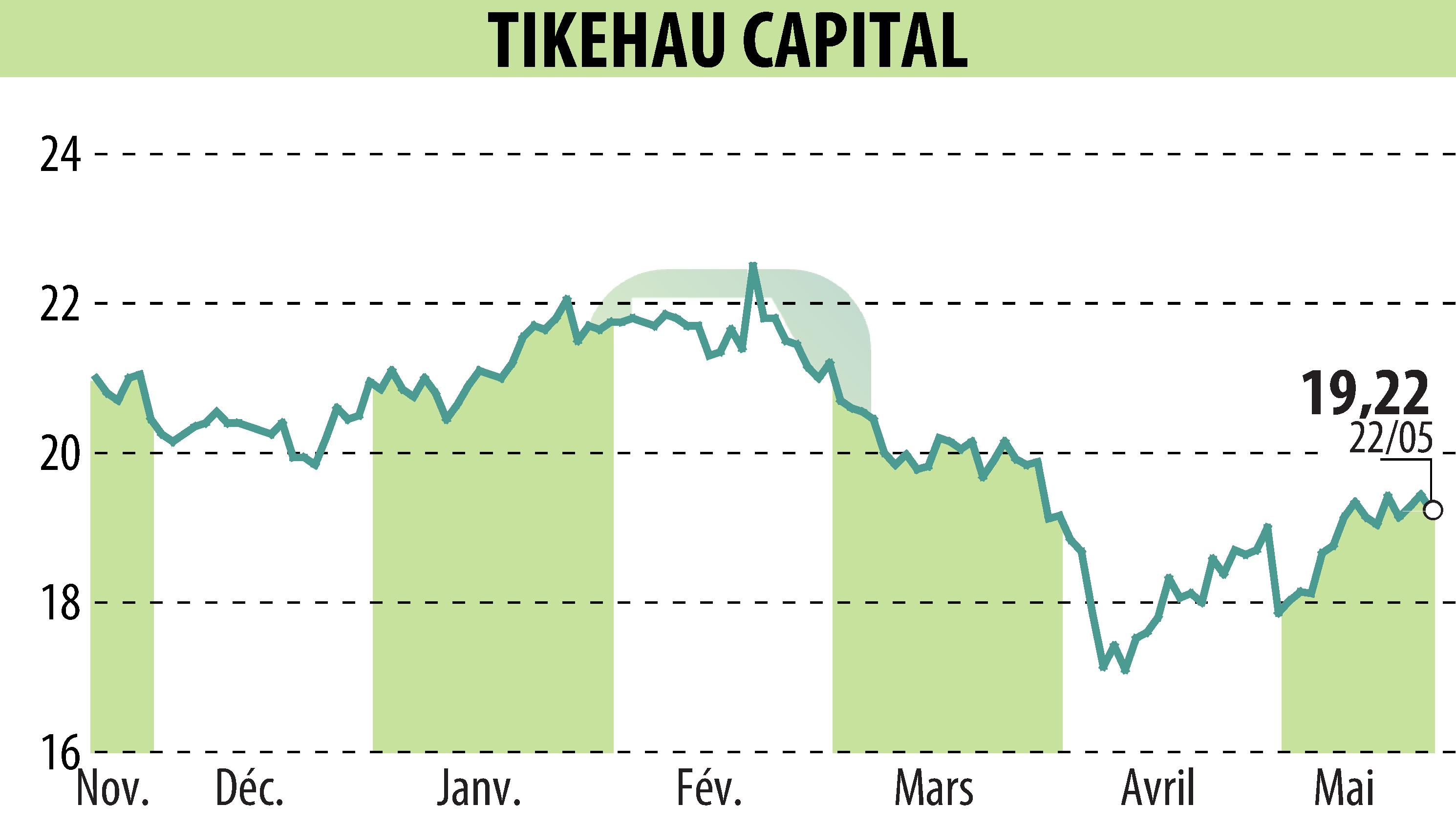 Graphique de l'évolution du cours de l'action TIKEHAU CAPITAL (EPA:TKO).