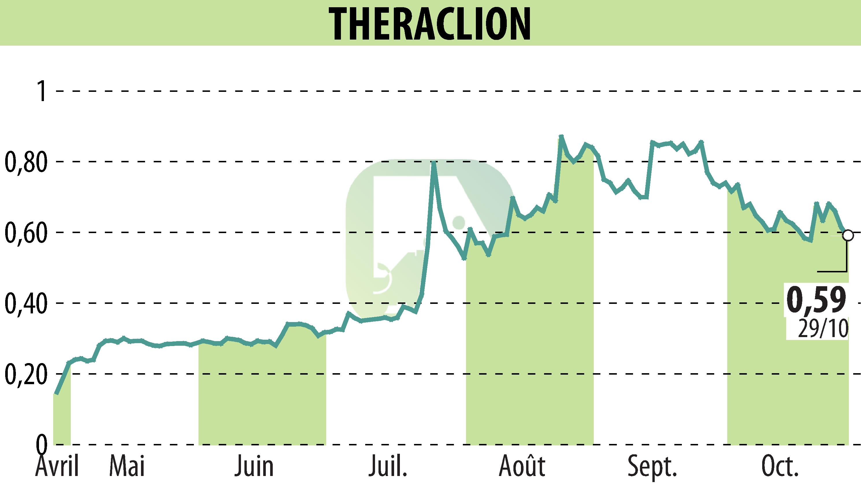 Stock price chart of THERACLION (EPA:ALTHE) showing fluctuations.