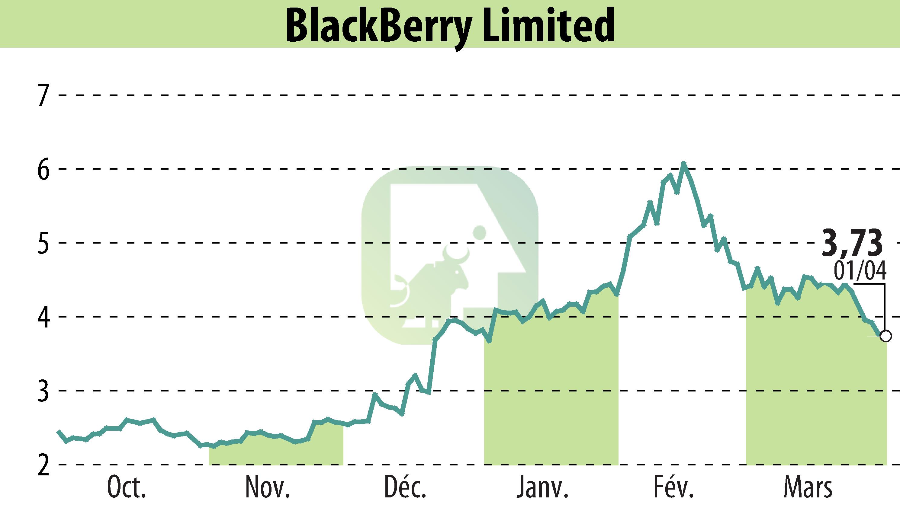 Graphique de l'évolution du cours de l'action BlackBerry QNX (EBR:BB).